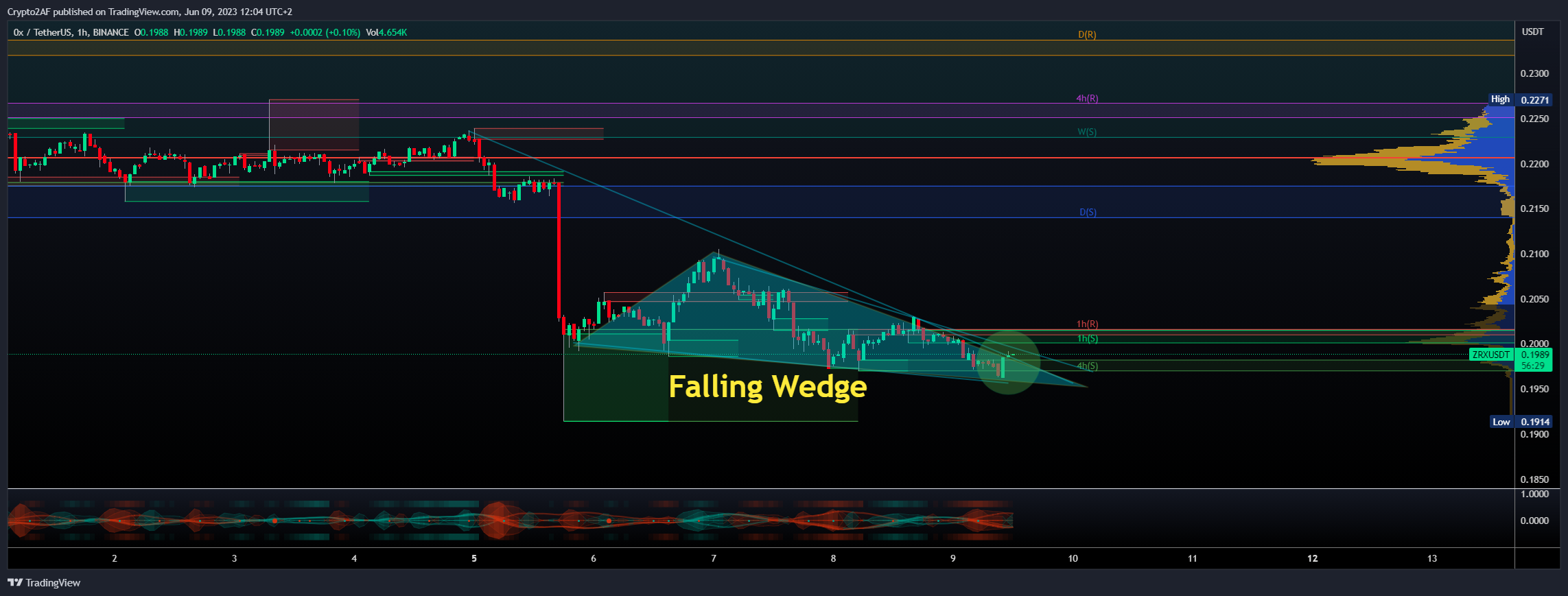 BINANCE:ZRXUSDT Chart Image by Crypto2AF