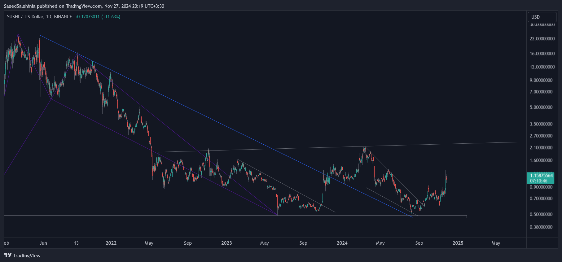 BINANCE:SUSHIUSD Chart Image by SaeedSalehinia