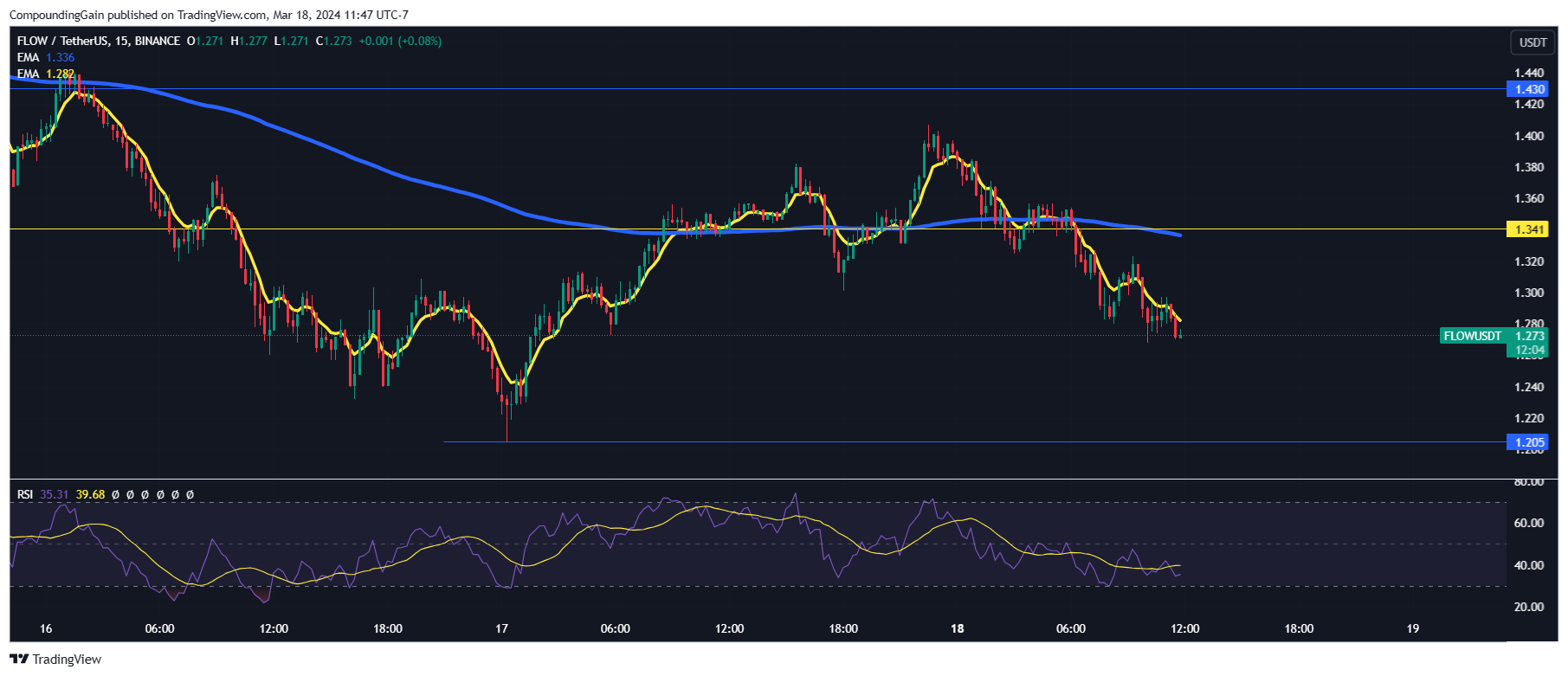 BINANCE:FLOWUSDT Chart Image by CompoundingGain