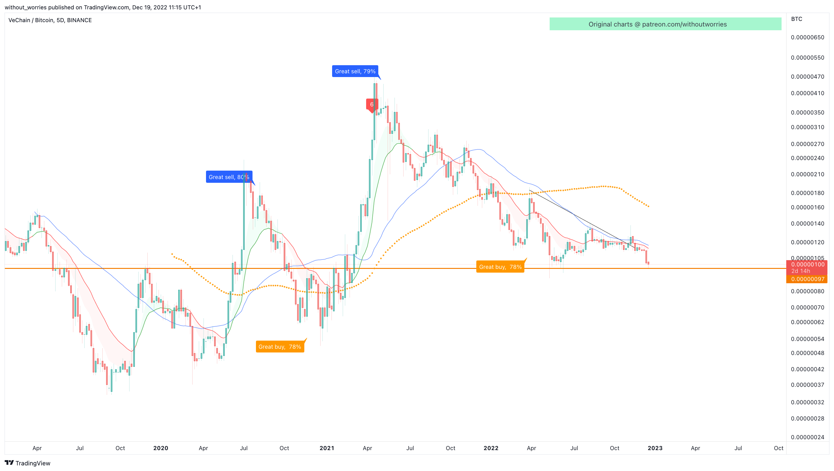 BINANCE:VETBTC Chart Image by without_worries