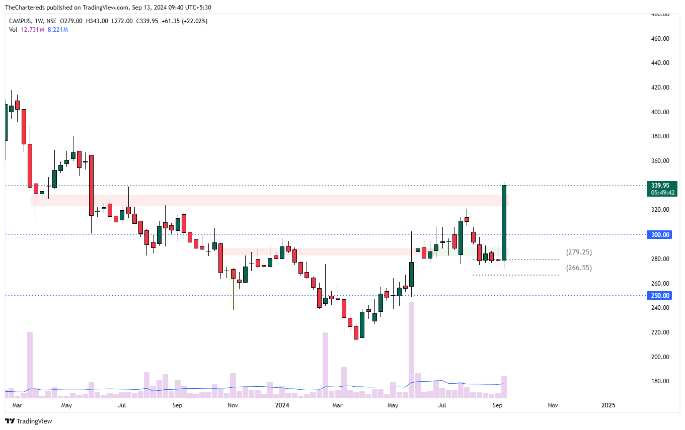NSE:CAMPUS Chart Image by TheChartereds