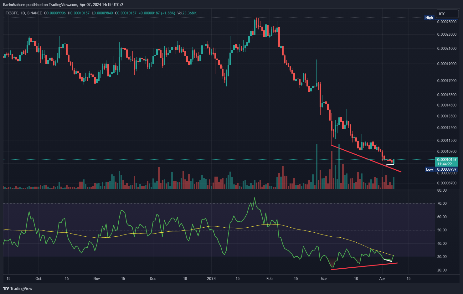 BINANCE:FXSBTC Chart Image by KarimMohsen