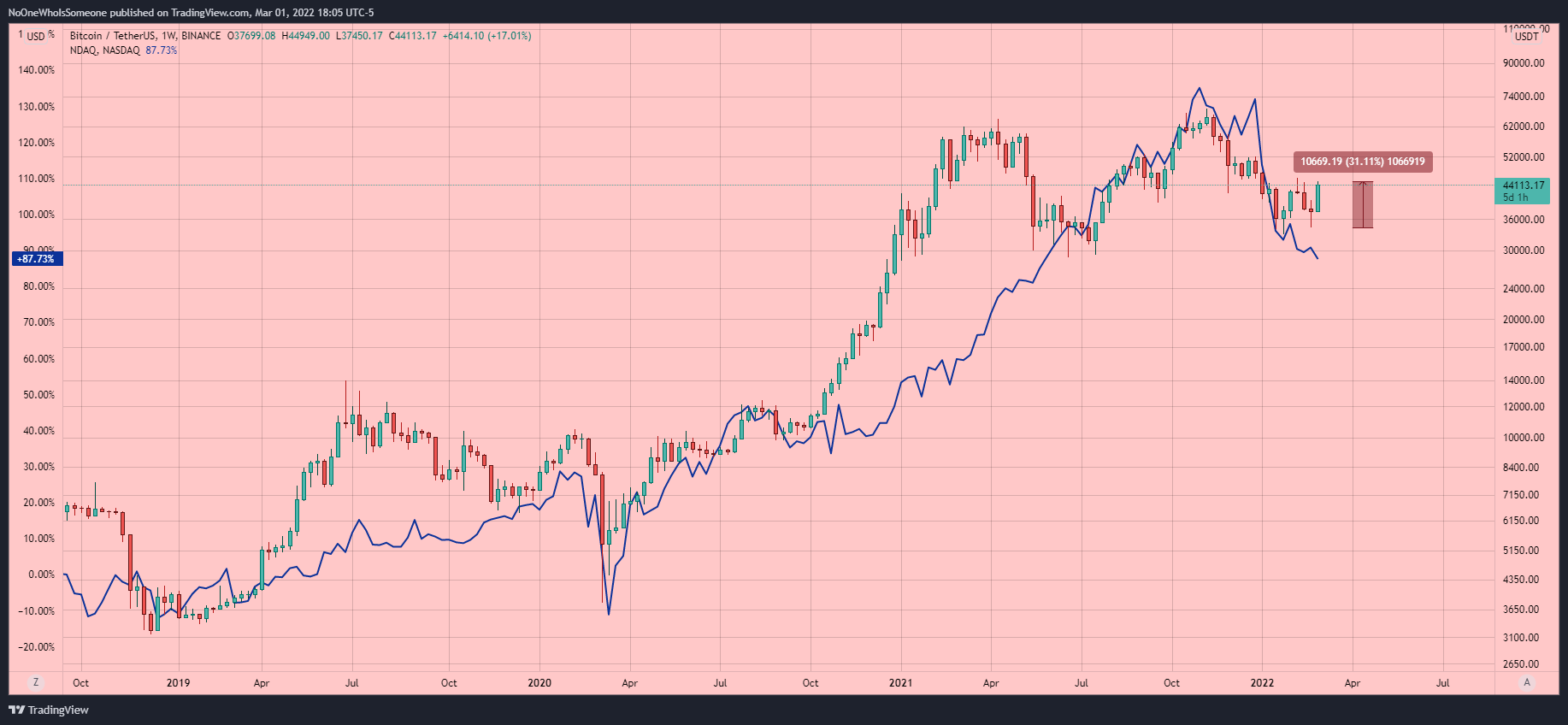 BINANCE:BTCUSDT Chart Image by NoOneWhoIsSomeone
