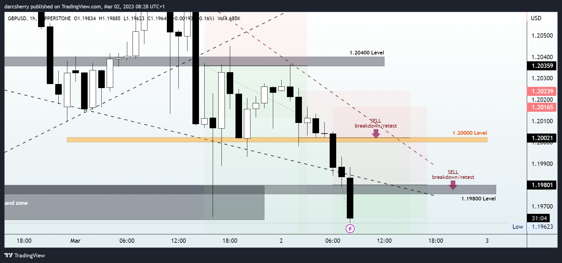 PEPPERSTONE:GBPUSD Chart Image by darcsherry