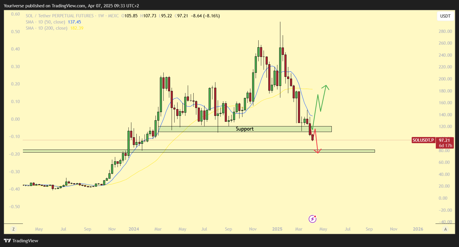 MEXC:SOLUSDT.P Chart Image by Youriverse