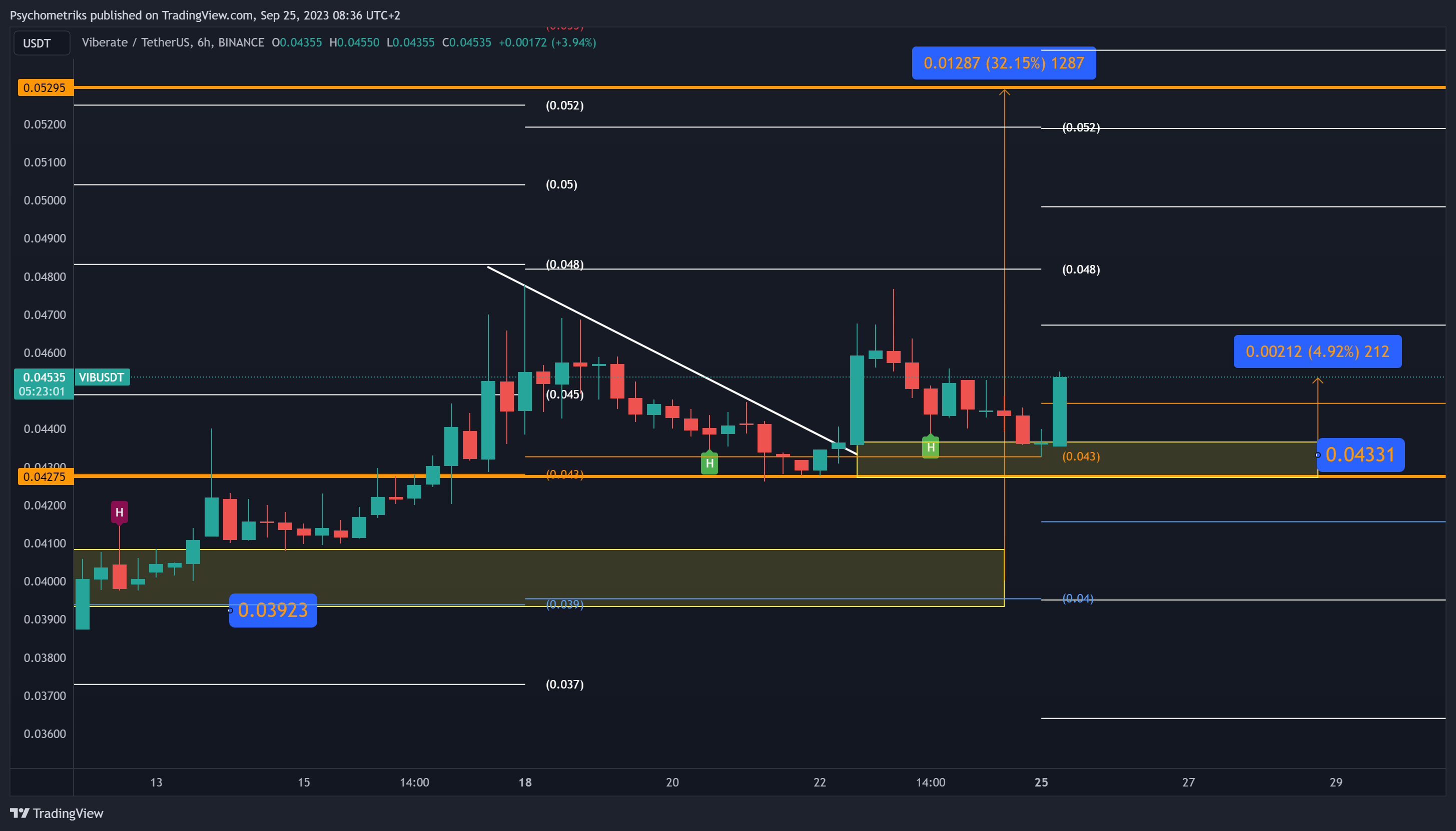 BINANCE:VIBUSDT Chart Image by Psychometriks