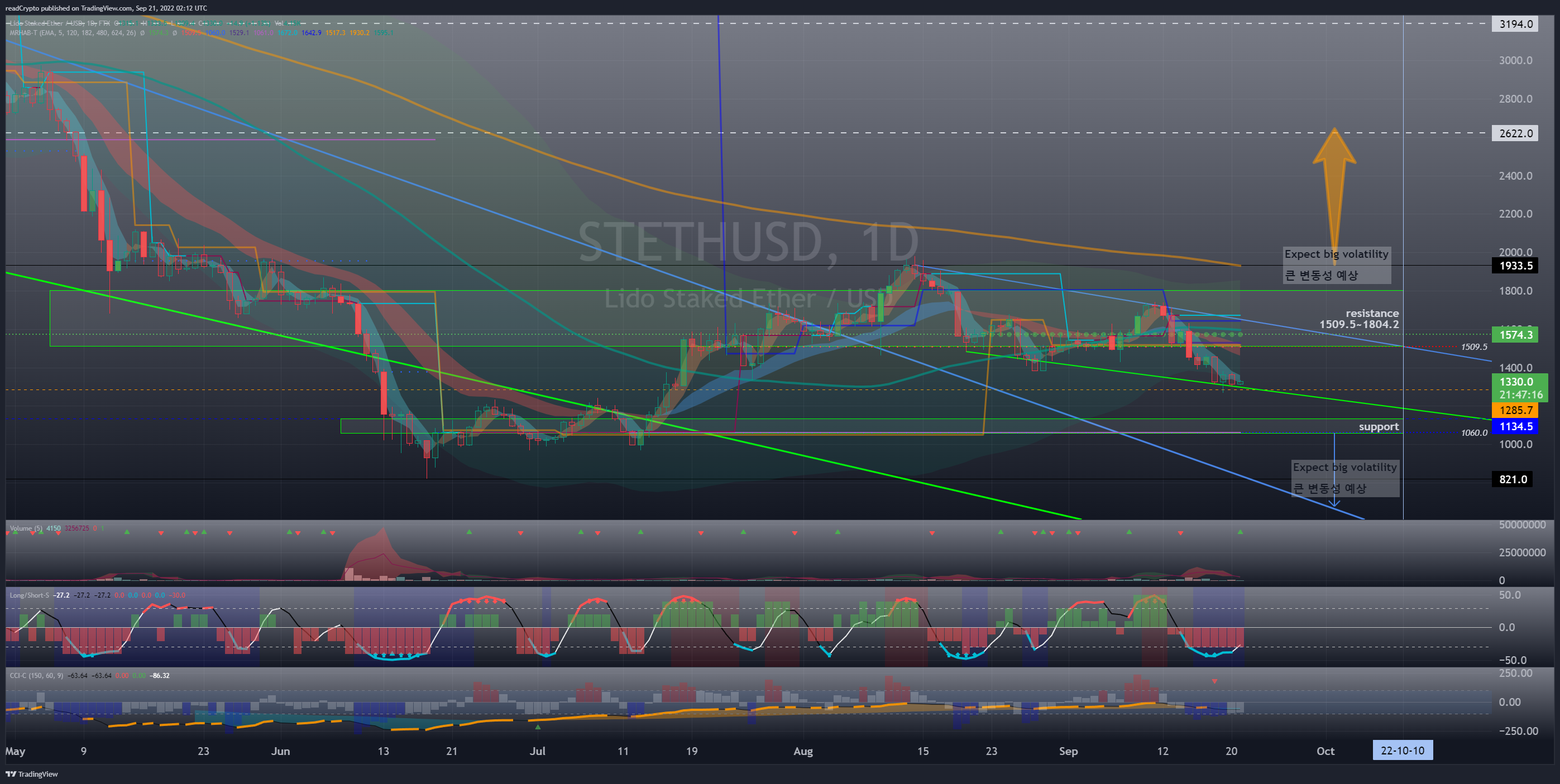 FTX:STETHUSD Chart Image by readCrypto