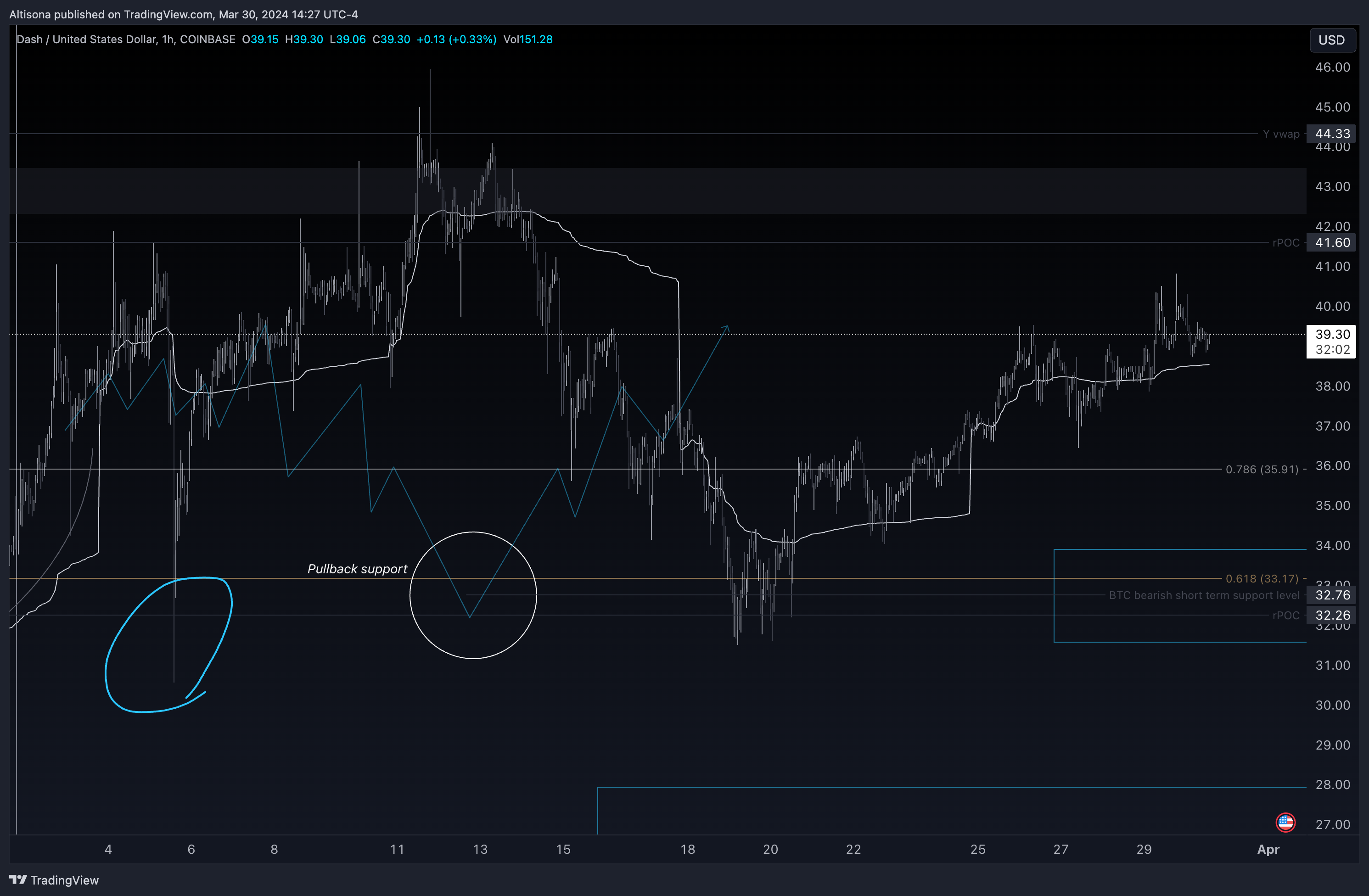 COINBASE:DASHUSD Chart Image by Altisona