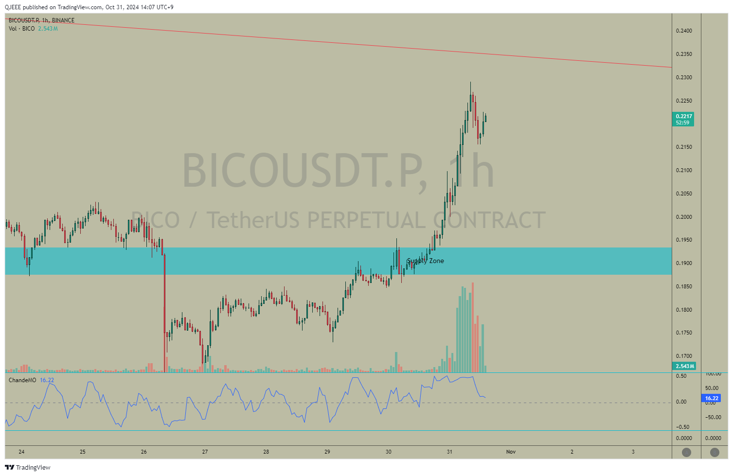 BINANCE:BICOUSDT.P Chart Image by QJEEE