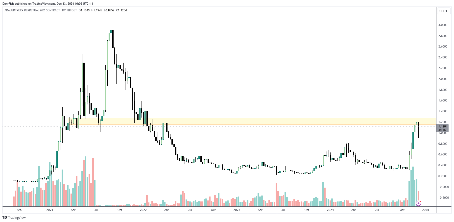 BITGET:ADAUSDT.P Chart Image by DoryFish