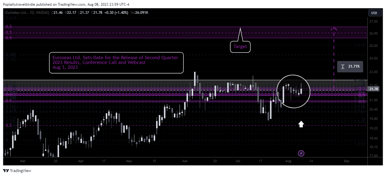 NASDAQ:ESEA Chart Image by PopiaMytravelbirdie