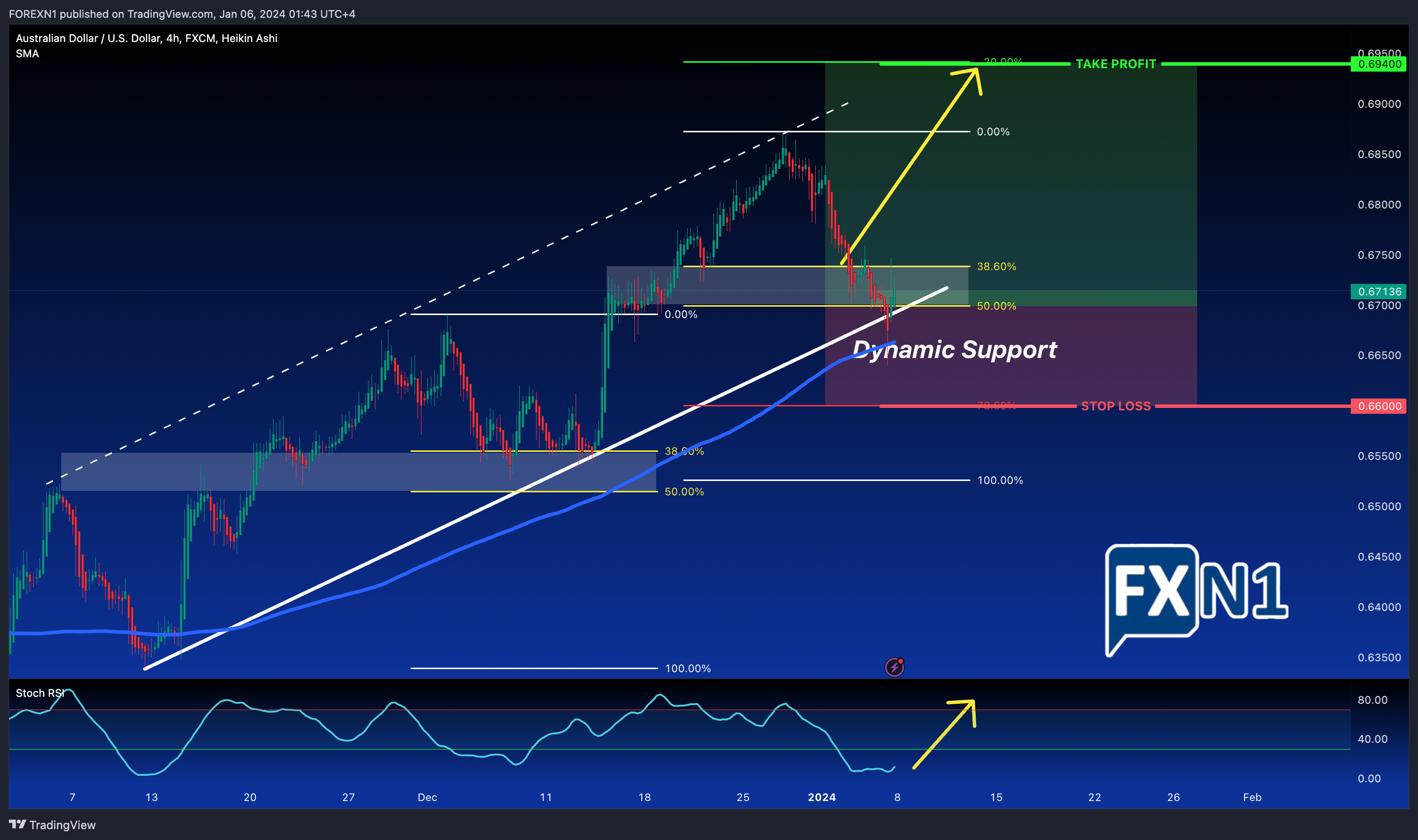FX:AUDUSD Chart Image by FOREXN1
