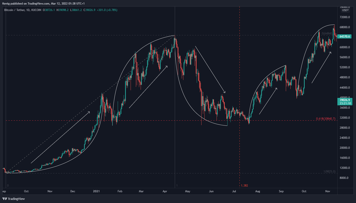KUCOIN:BTCUSDT Chart Image by Kentg