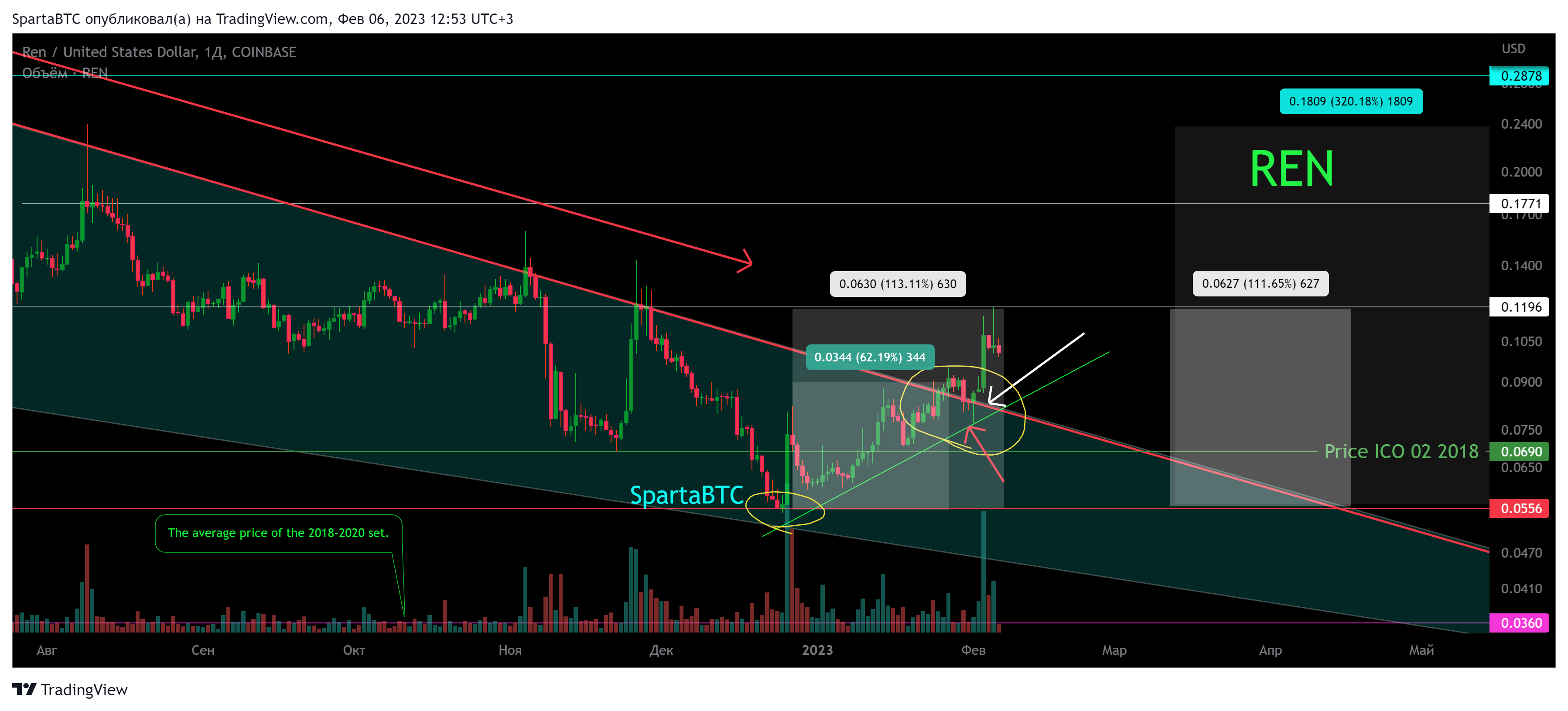 COINBASE:RENUSD Chart Image by SpartaBTC