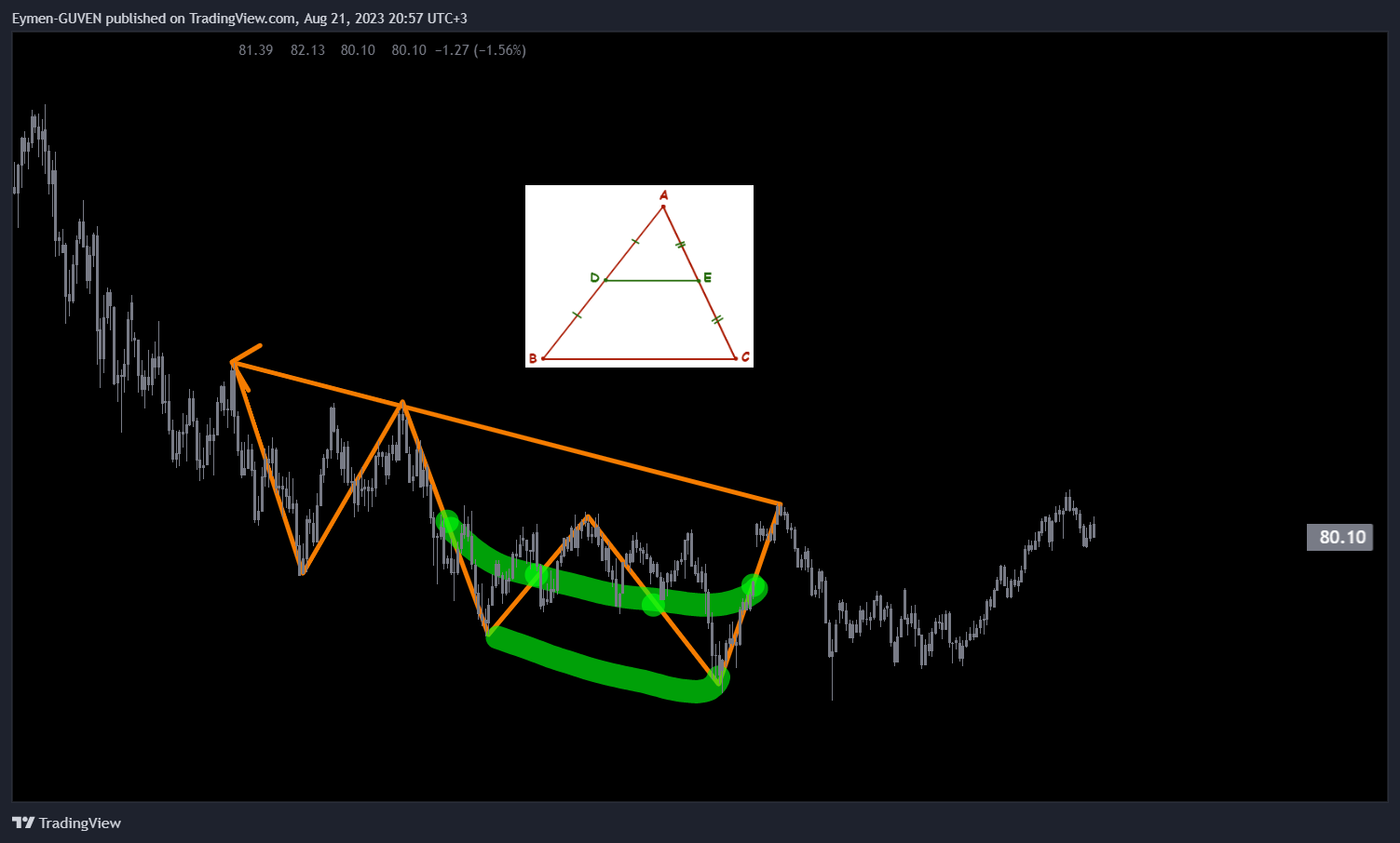TVC:USOIL Chart Image by Eymen-GUVEN