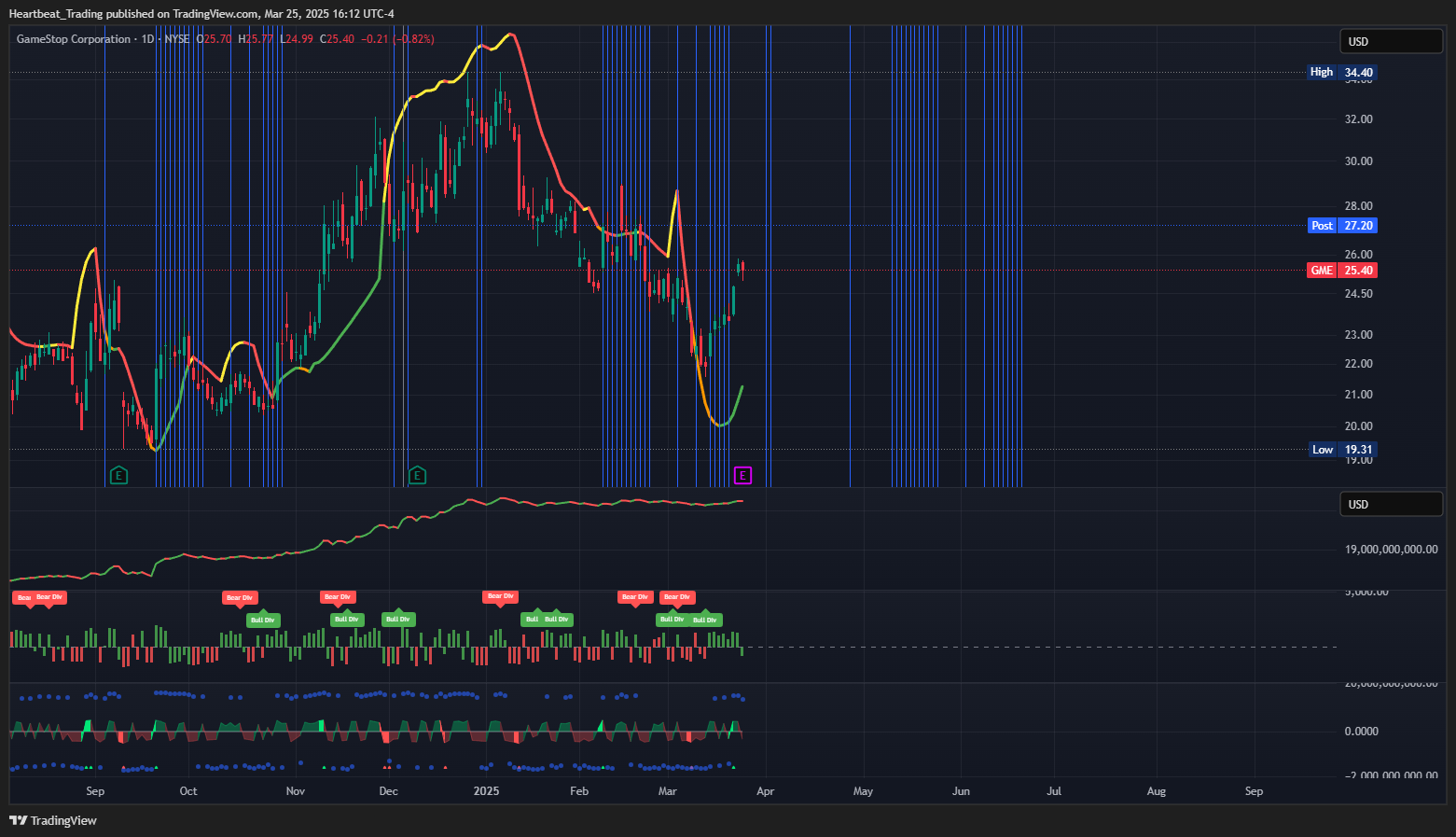BATS:GME Chart Image by Heartbeat_Trading