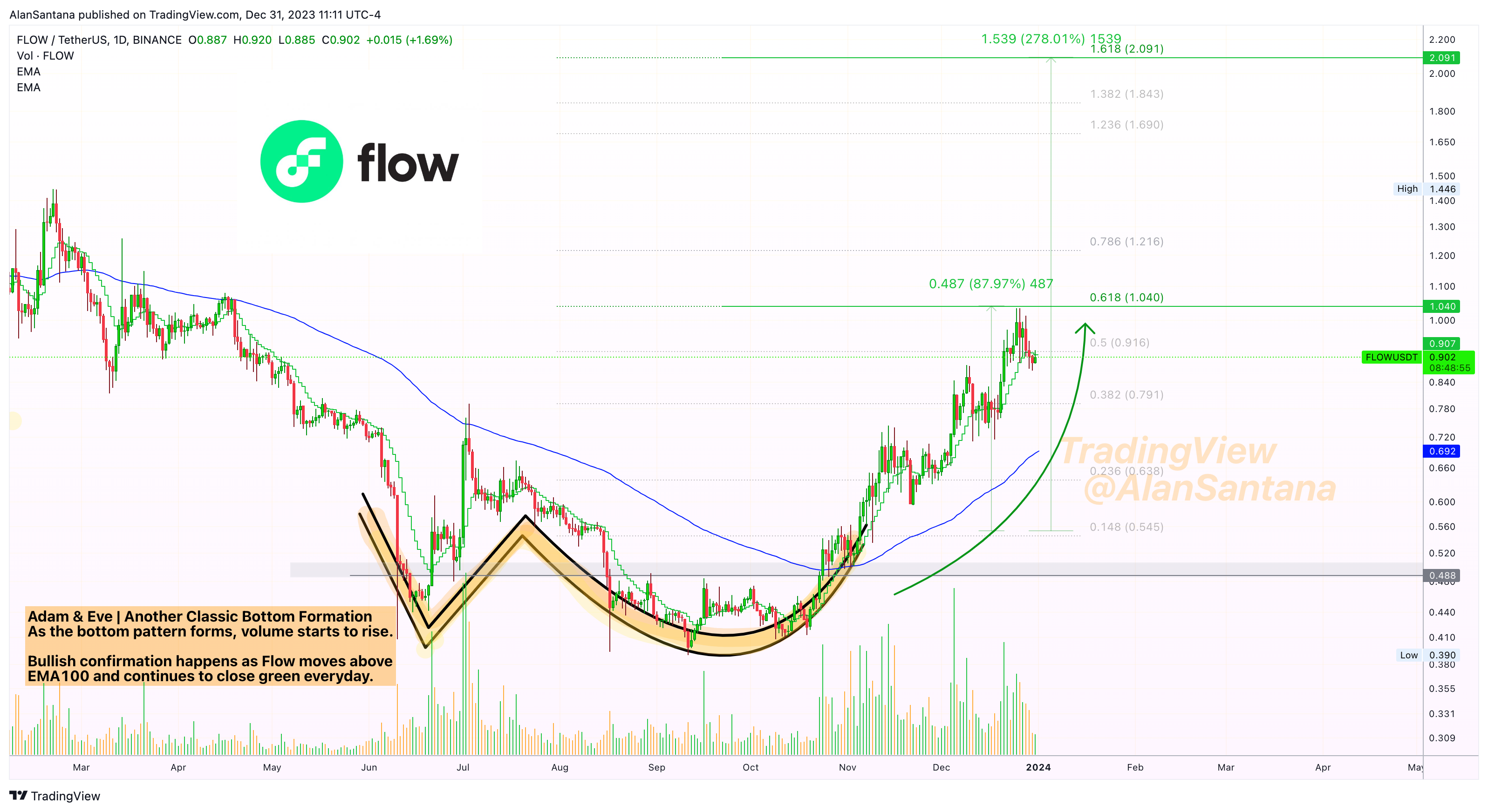 BINANCE:FLOWUSDT Chart Image by MasterAnanda