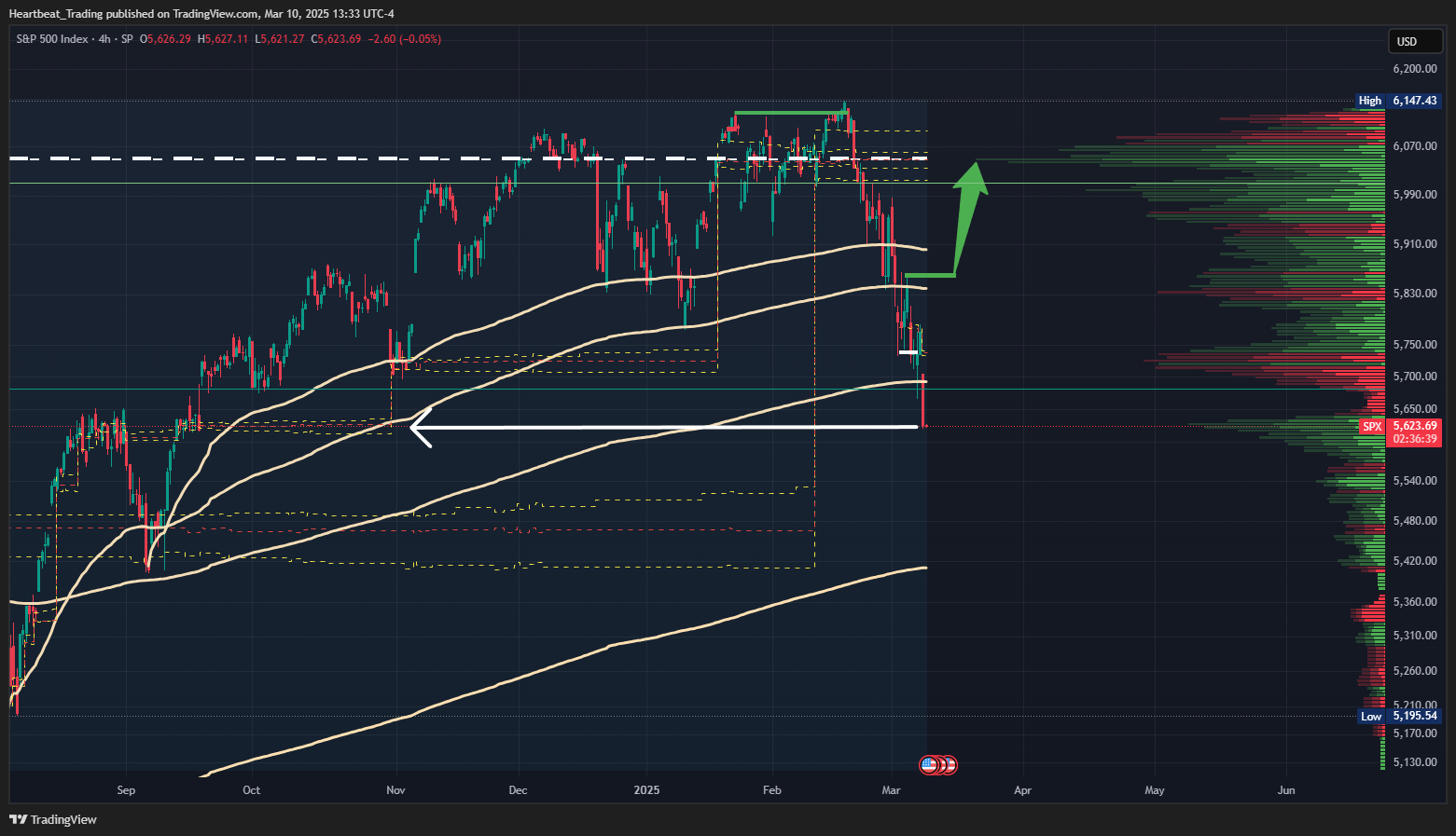 SP:SPX Chart Image by Heartbeat_Trading