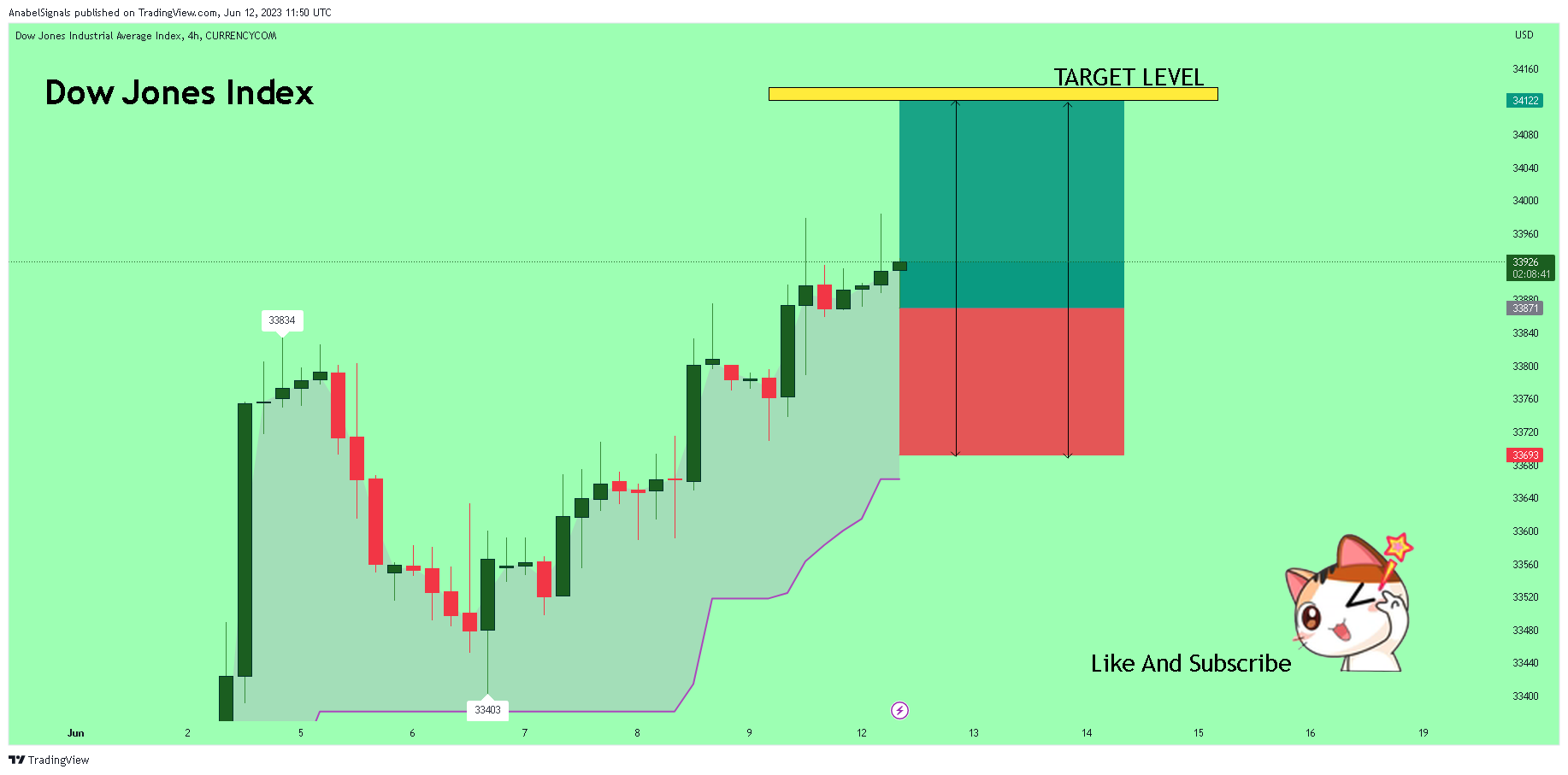 CURRENCYCOM:US30 Chart Image by AnabelSignals
