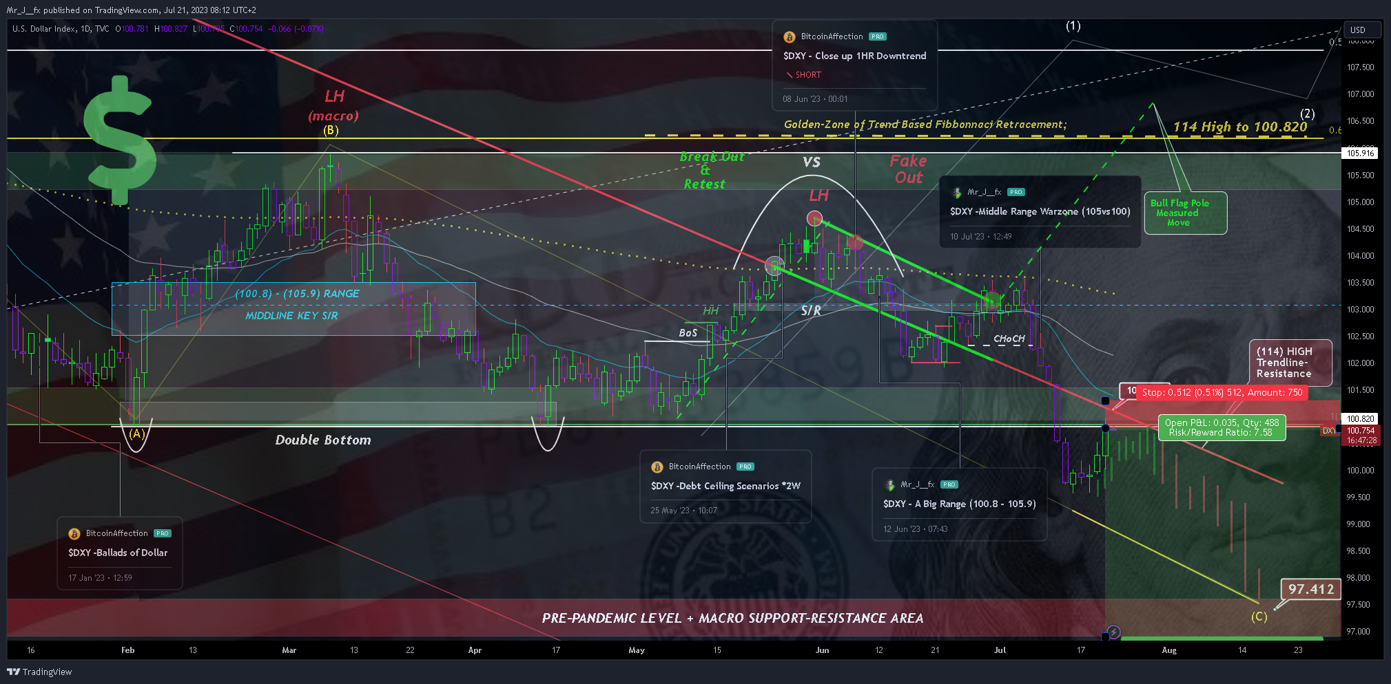 TVC:DXY Chart Image by Mr_J__fx