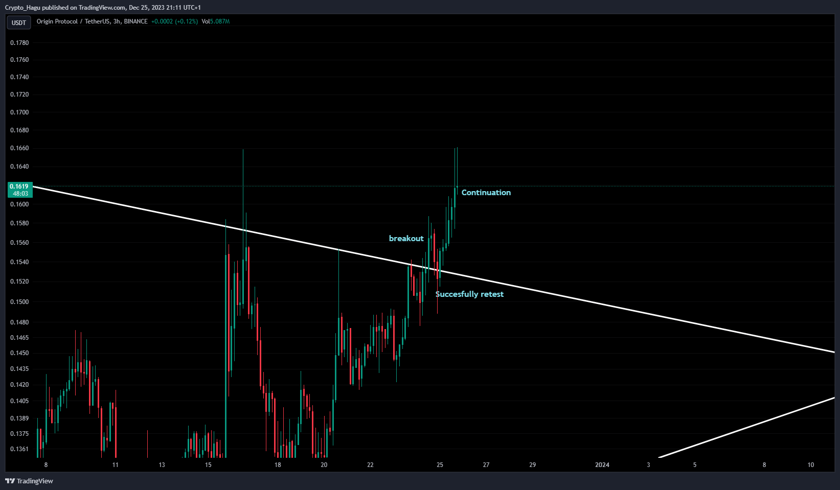 BINANCE:OGNUSDT Chart Image by Crypto_Hagu