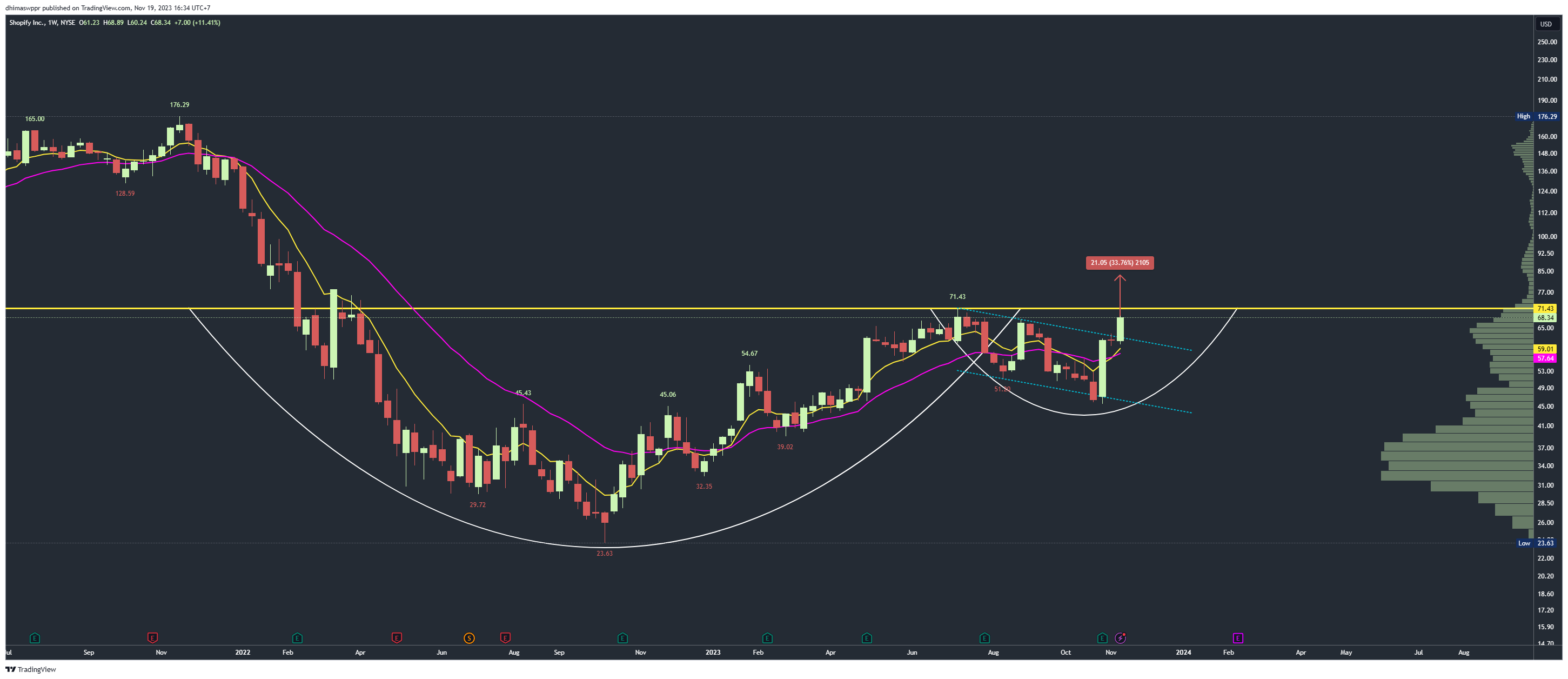 NYSE:SHOP Chart Image by dhimaswppr