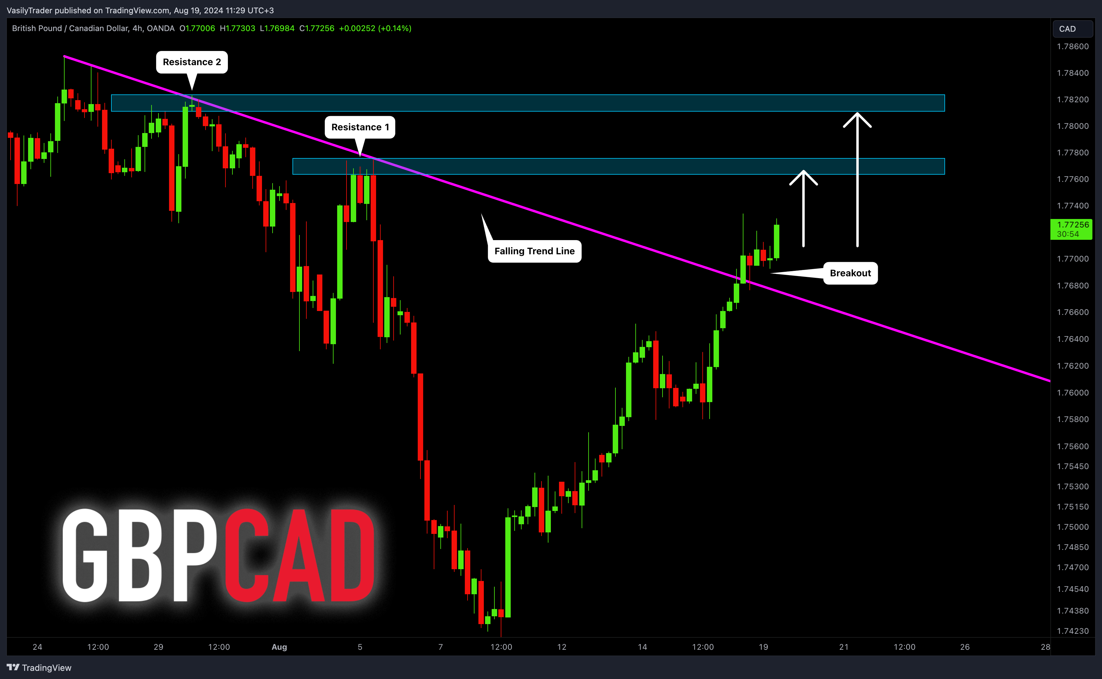 OANDA:GBPCAD Chart Image by VasilyTrader