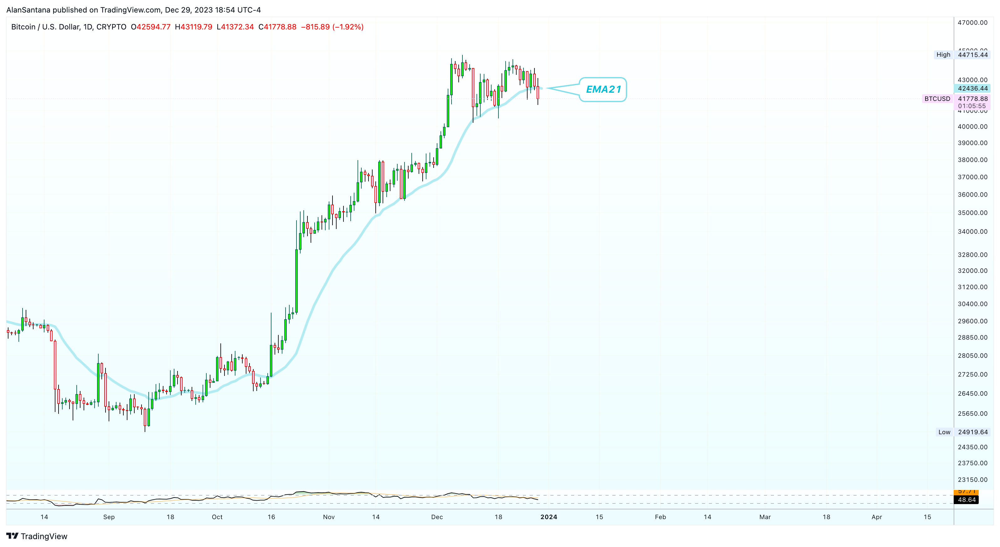 CRYPTO:BTCUSD Chart Image by MasterAnanda