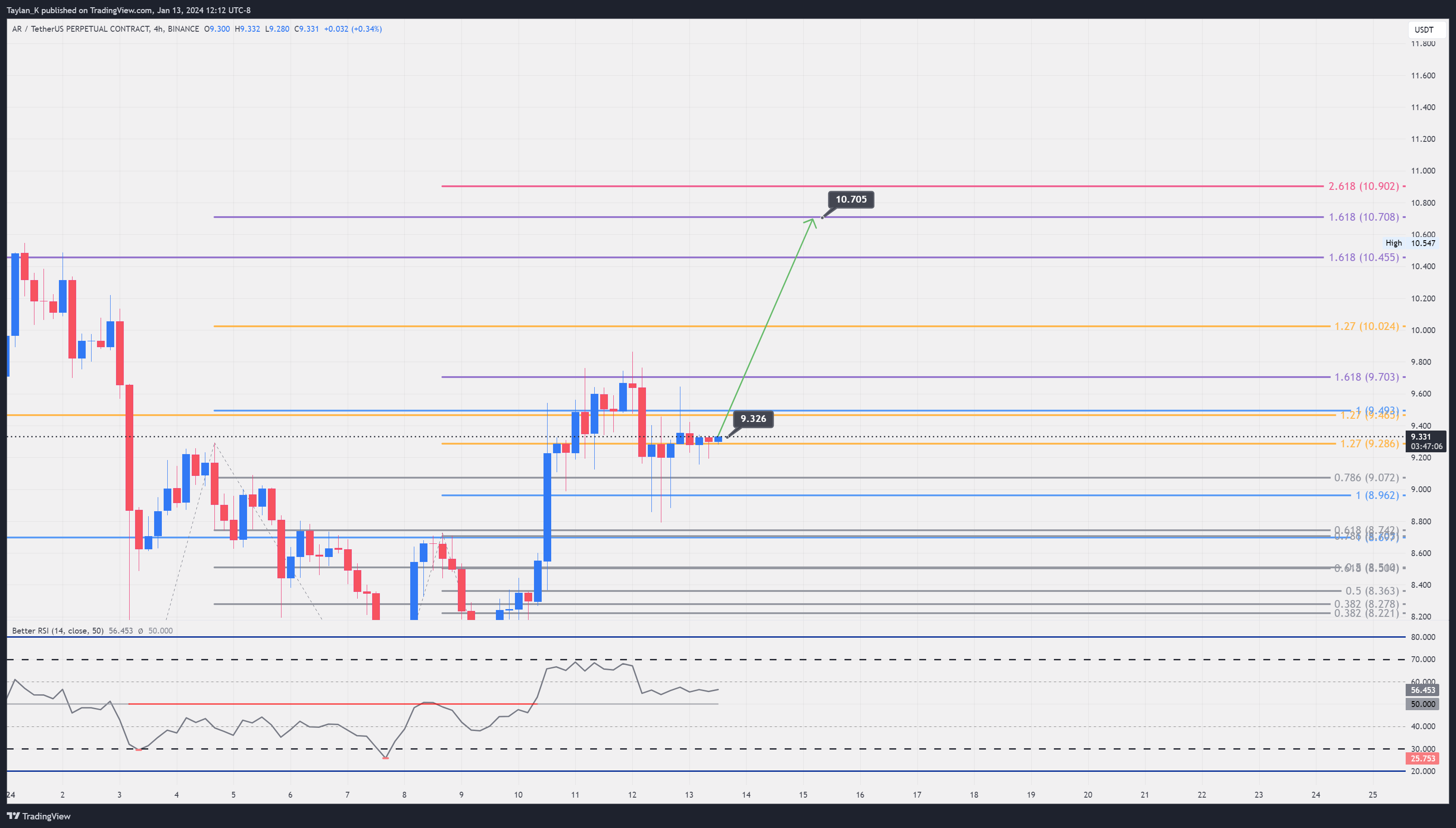 BINANCE:ARUSDT.P Chart Image by Taylan_K