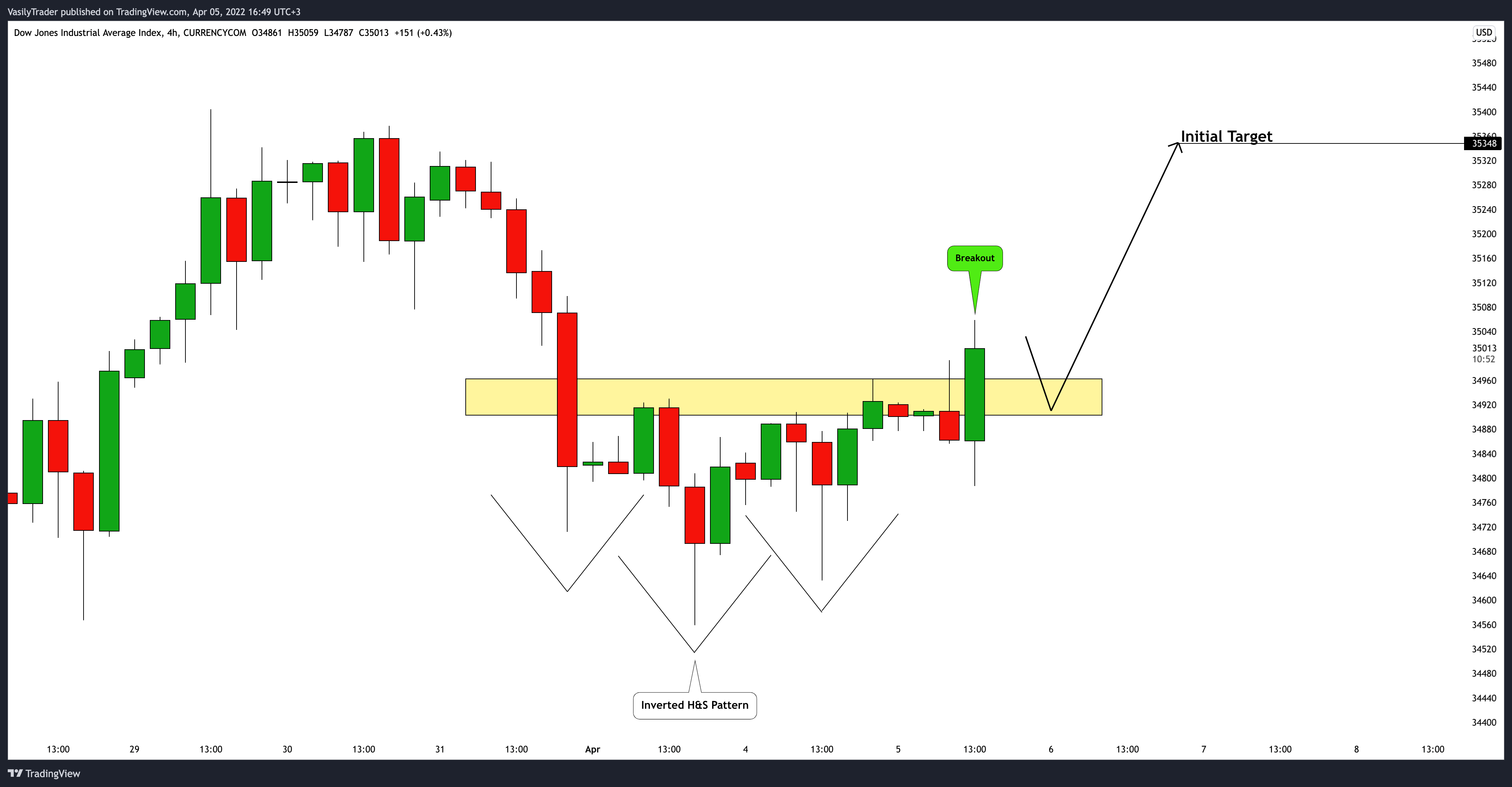 CURRENCYCOM:US30 Chart Image by VasilyTrader