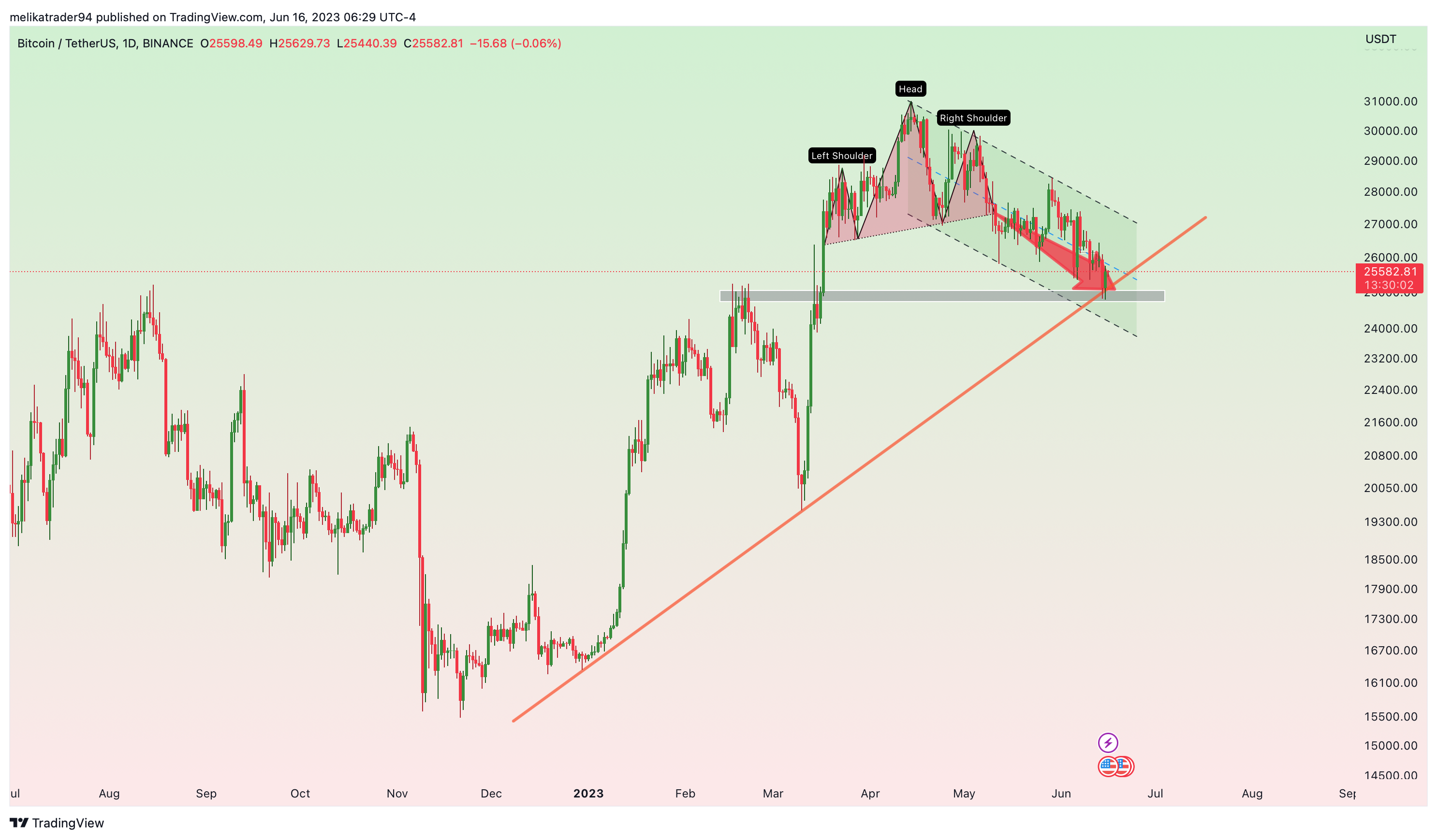 BINANCE:BTCUSDT Chart Image by melikatrader94