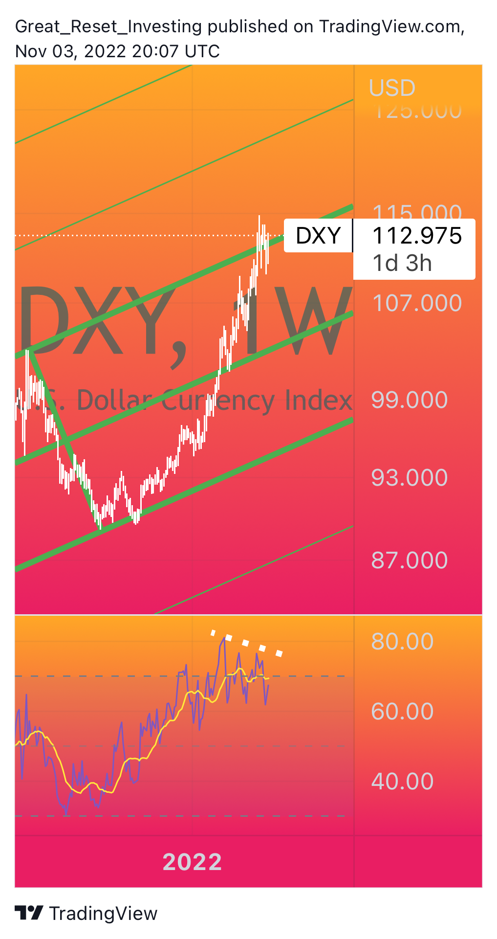 TVC:DXY Chart Image by Great_Reset_Investing