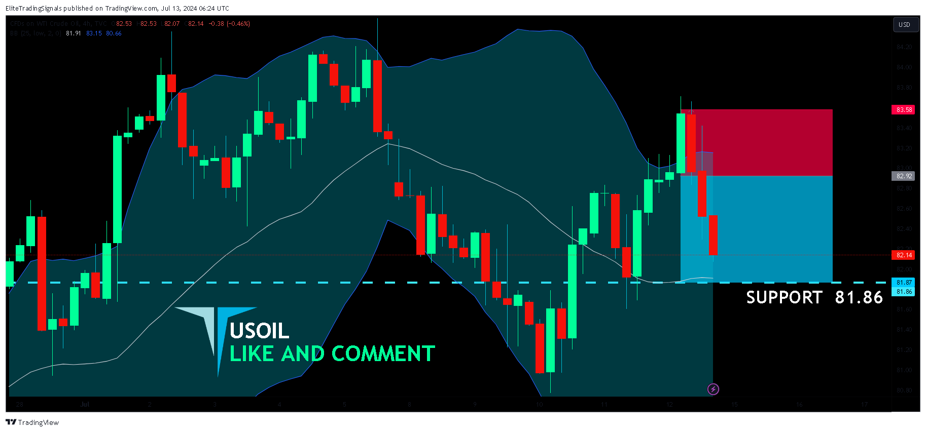 TVC:USOIL Chart Image by EliteTradingSignals