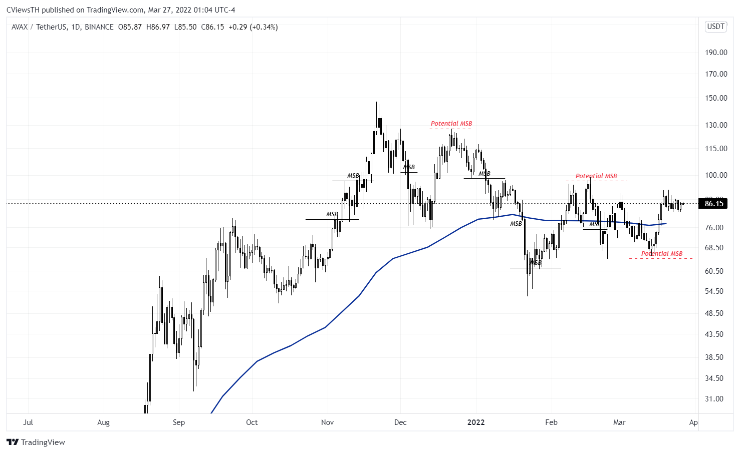 BINANCE:AVAXUSDT Chart Image by BahtMover