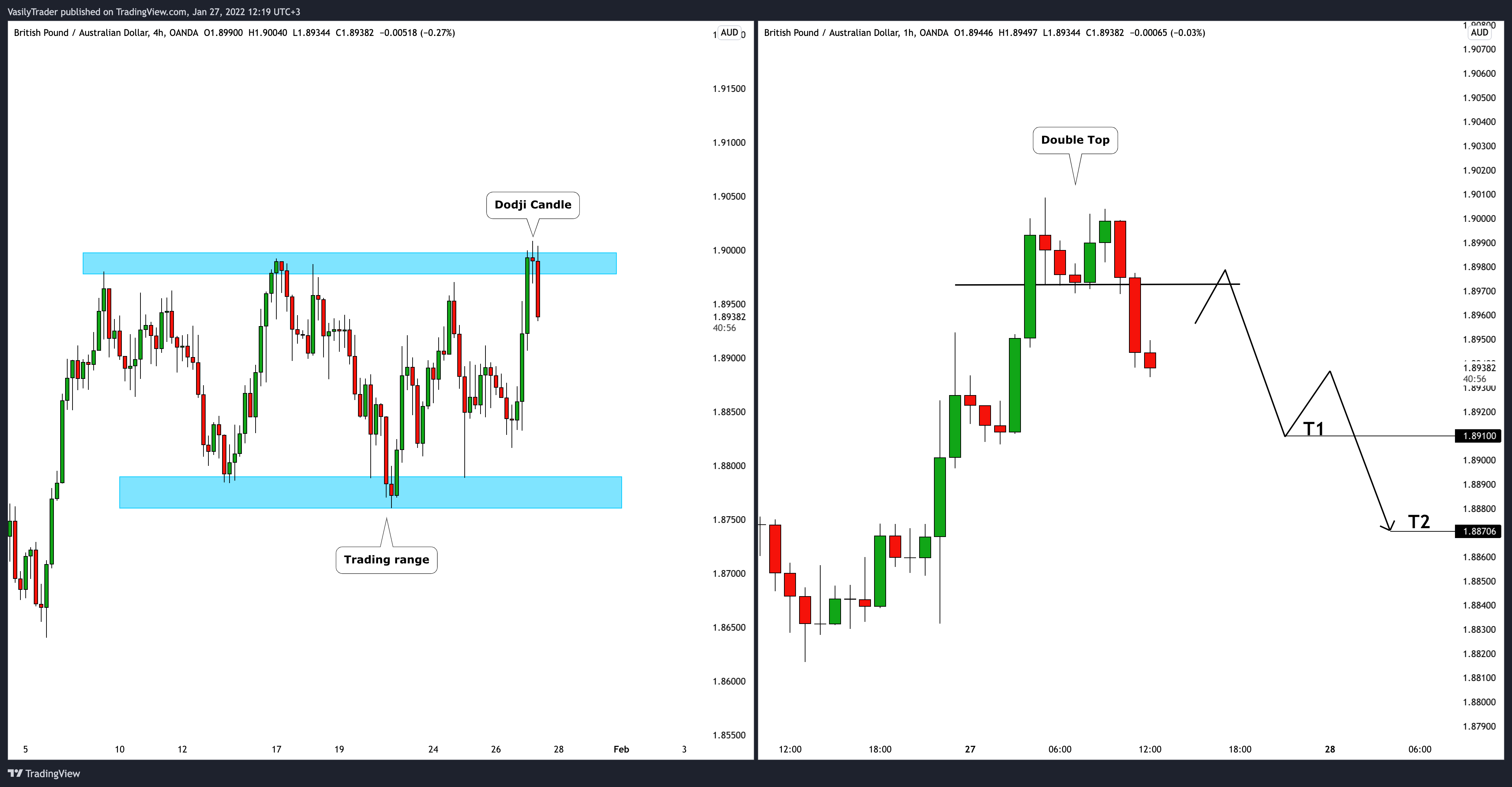 OANDA:GBPAUD Chart Image by VasilyTrader
