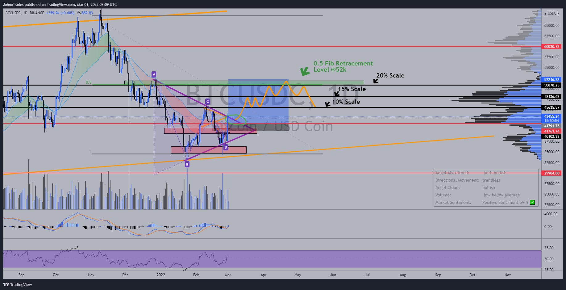 BINANCE:BTCUSDC Chart Image by JohnoTrades