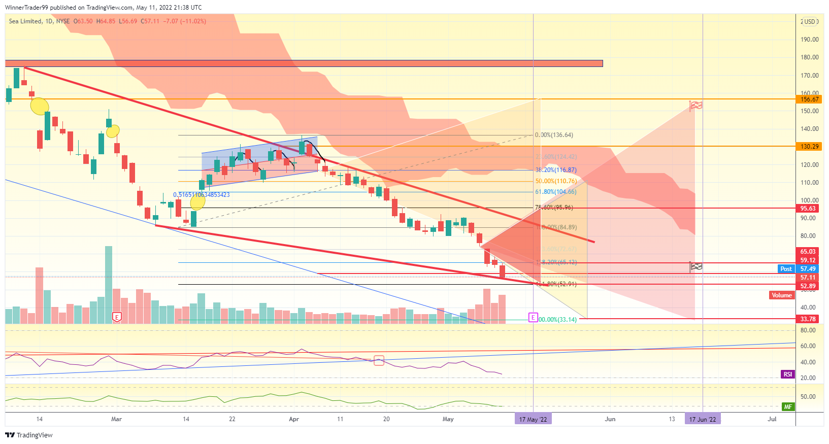 NYSE:SE Chart Image by WinnerTrader99