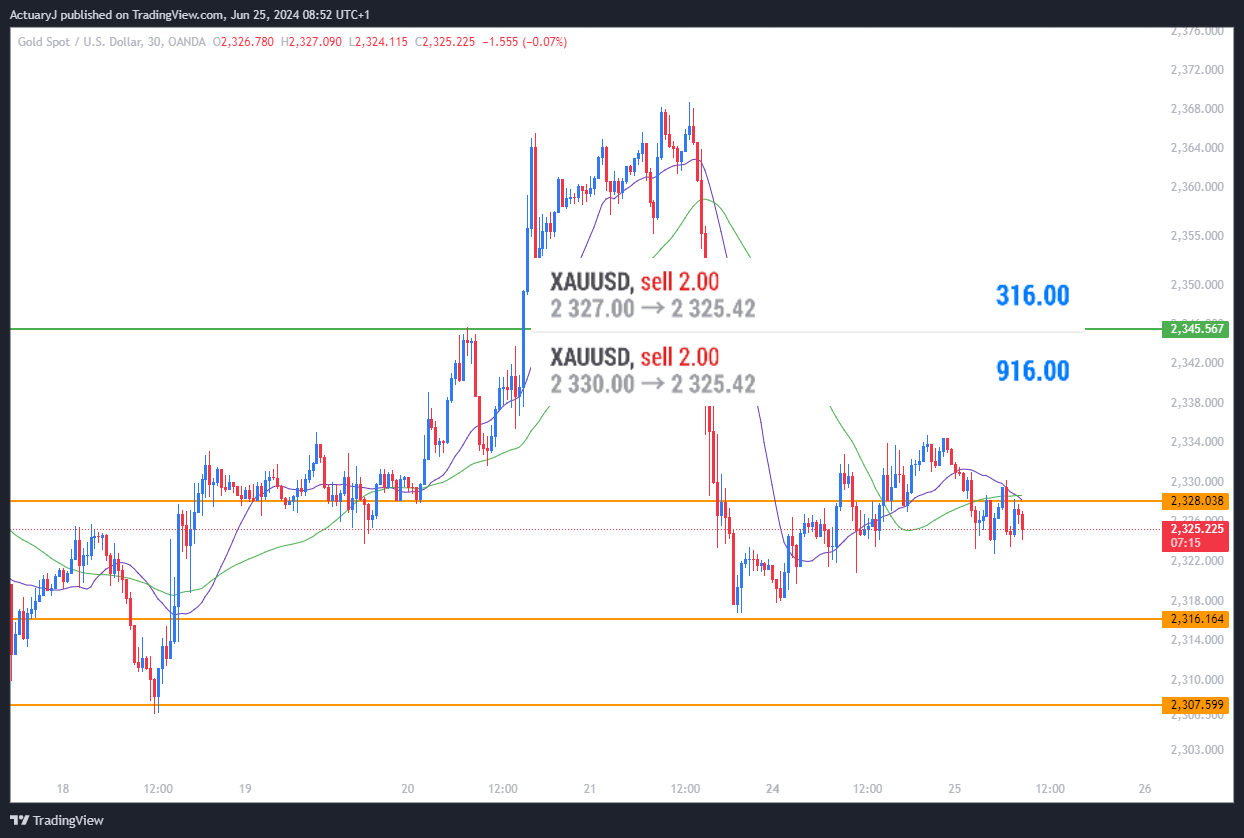 OANDA:XAUUSD Chart Image by ActuaryJ