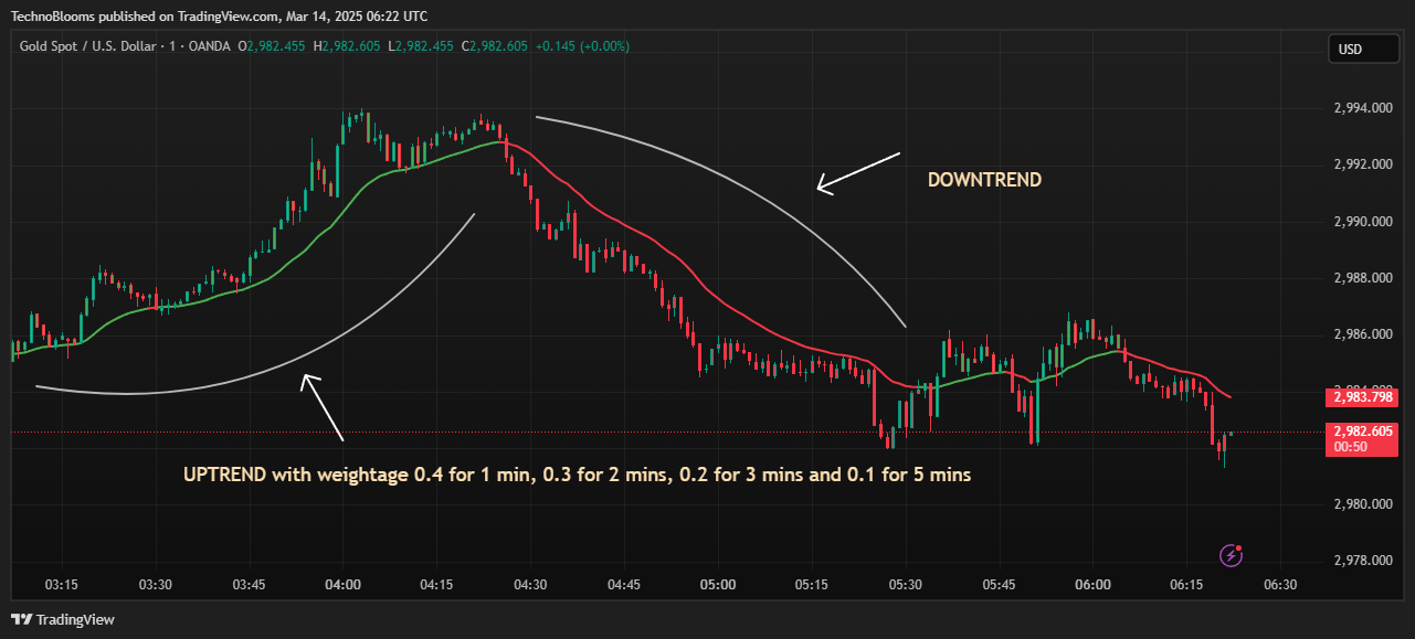 OANDA:XAUUSD Chart Image by TechnoBlooms