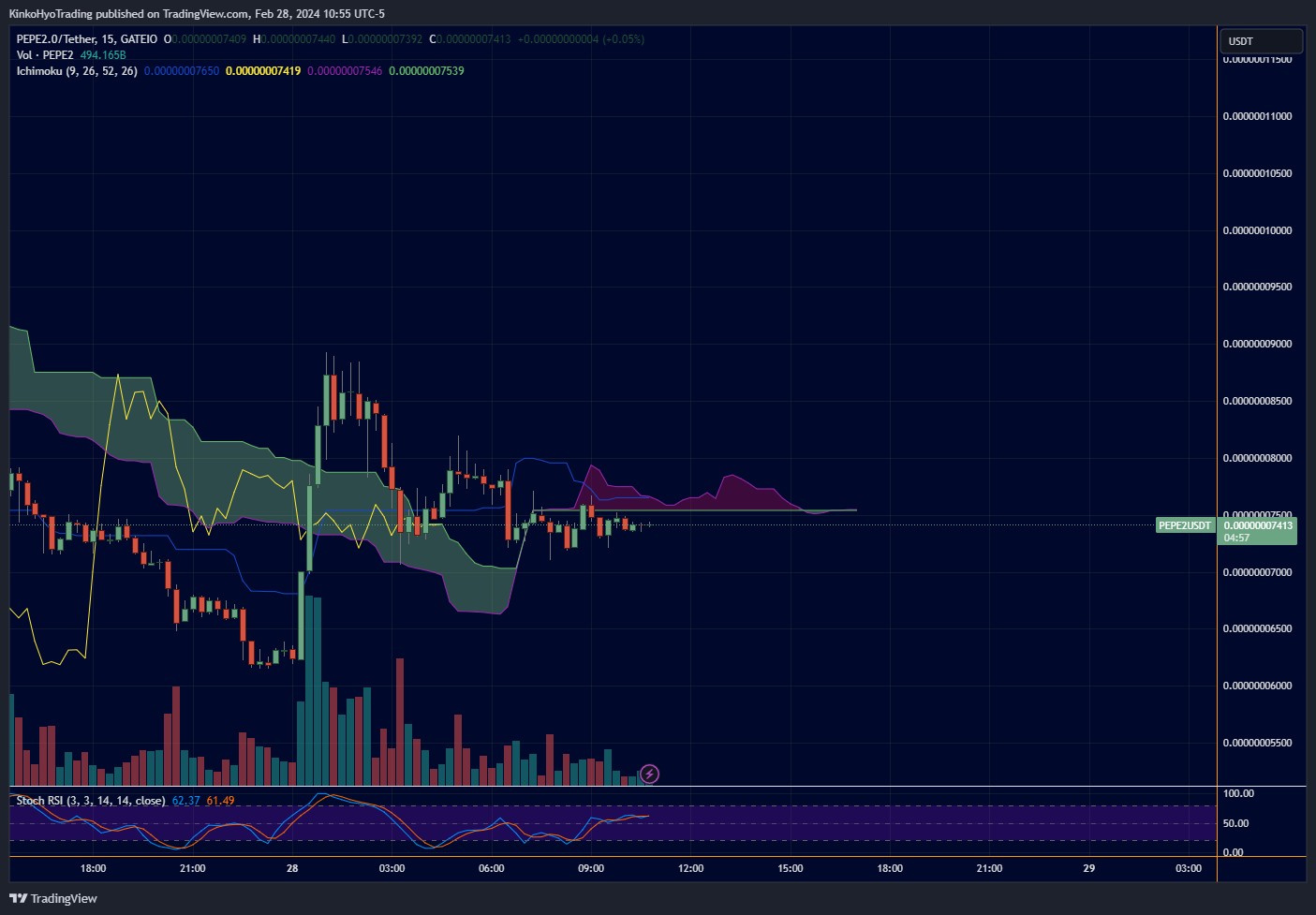 GATEIO:PEPE2USDT Chart Image by KinkoHyoTrading