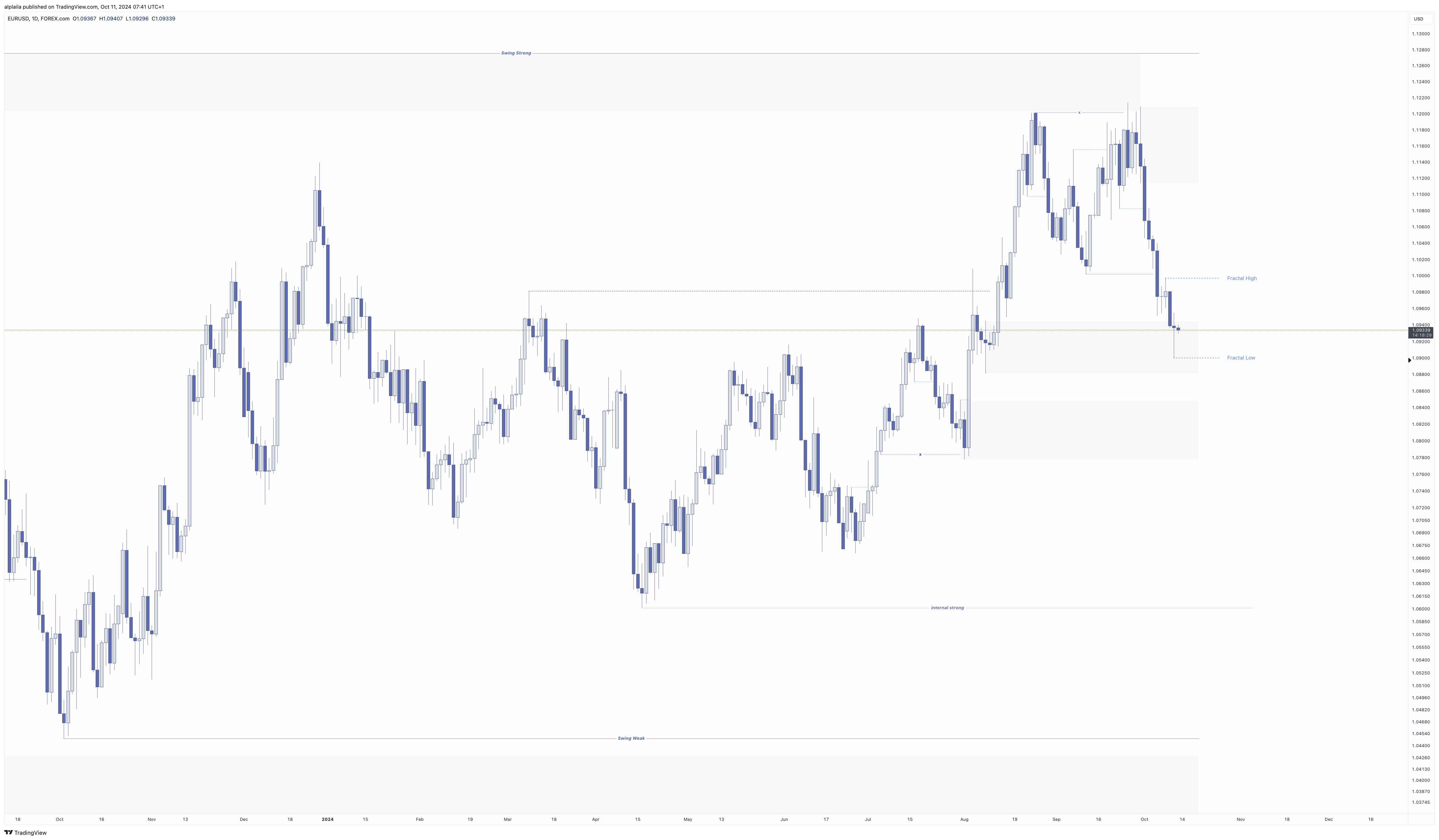 FOREXCOM:EURUSD Chart Image by alplaila