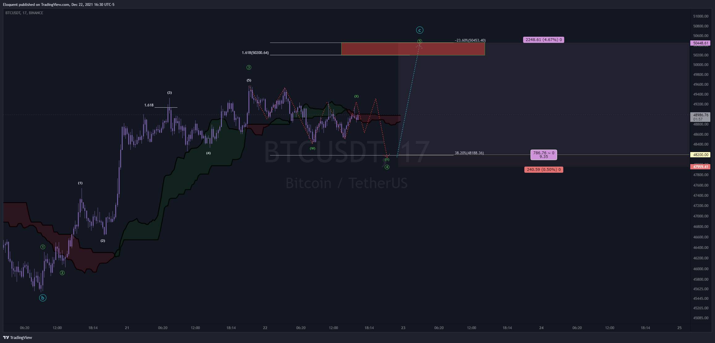 BINANCE:BTCUSDT Chart Image by notoriousbids