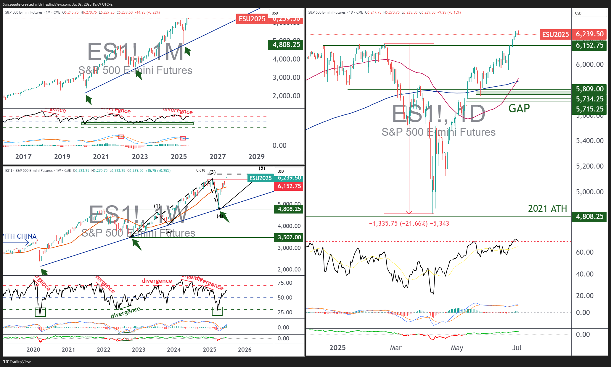 CME_MINI_DL:ES1! Chart Image by Swissquote