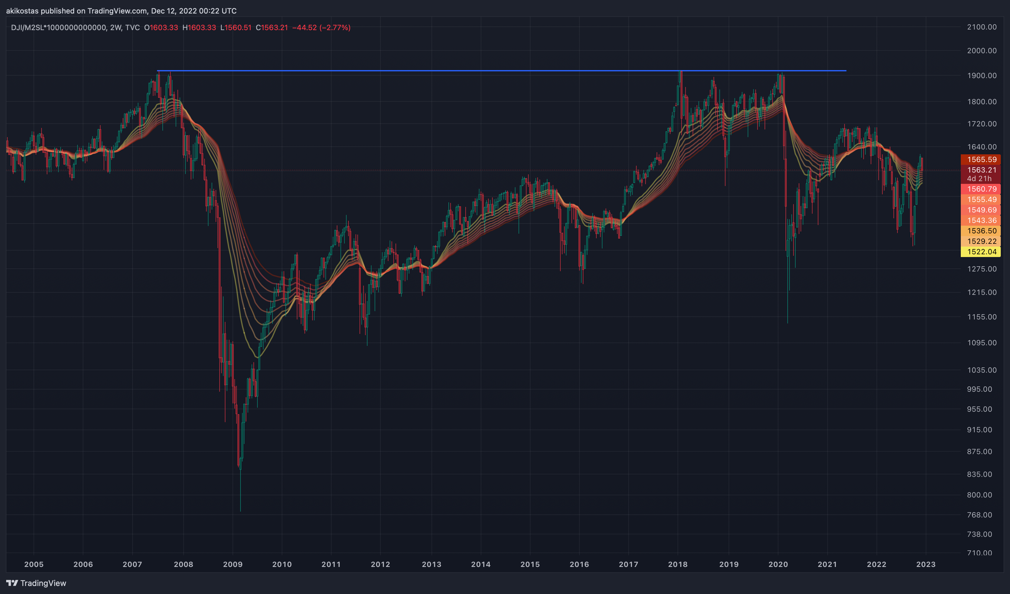 TVC:DJI/FRED:M2SL*1000000000000 Chart Image by akikostas