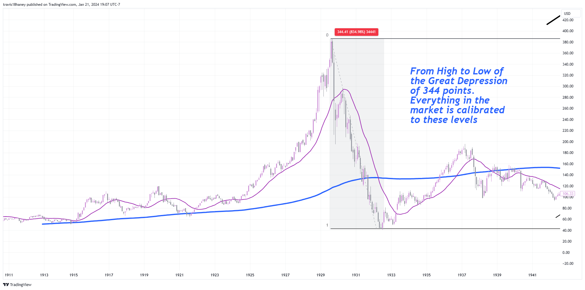 TVC:DJI Chart Image by Dow_Jones_Maestro