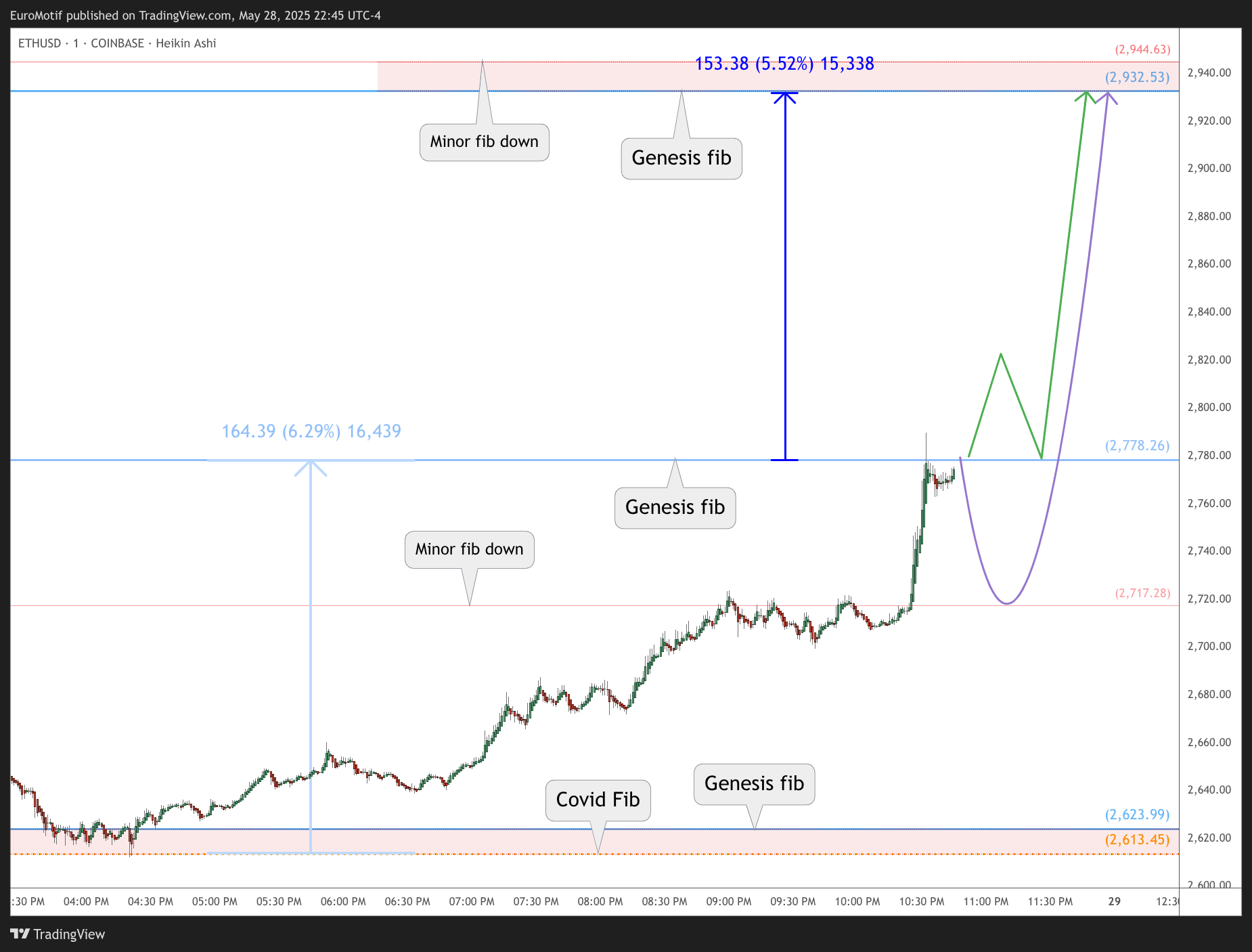 COINBASE:ETHUSD Chart Image by EuroMotif