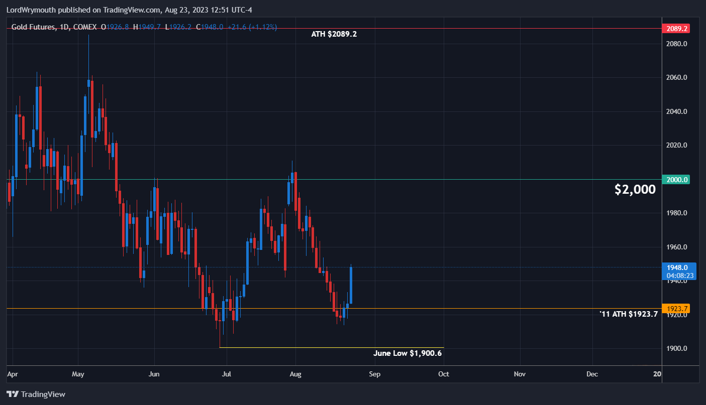 COMEX:GC1! Chart Image by LordWrymouth