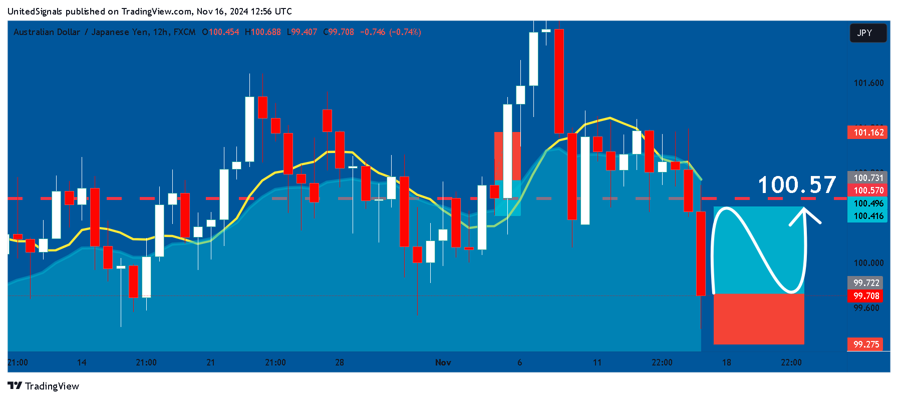 FX:AUDJPY Chart Image by UnitedSignals