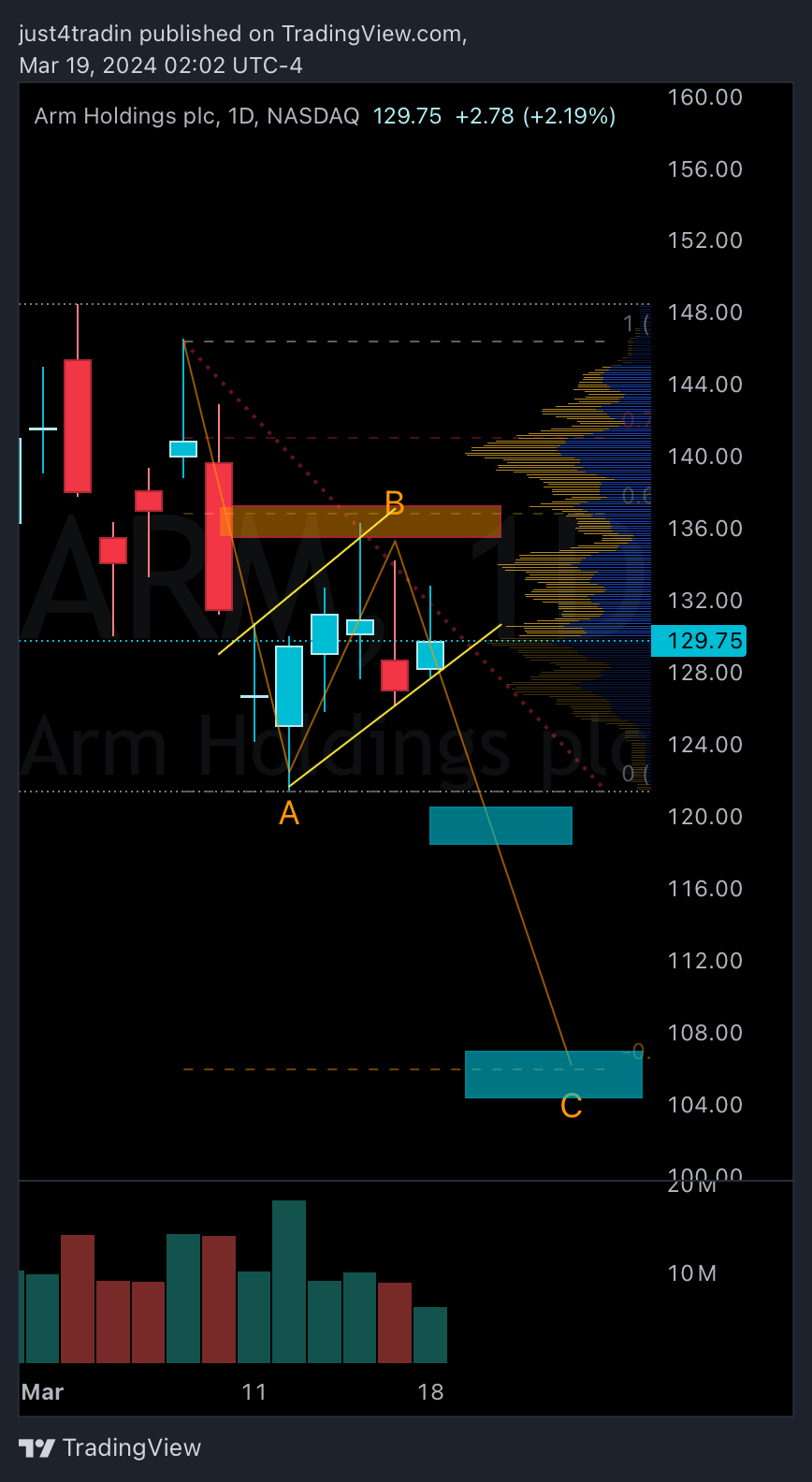 NASDAQ:ARM Chart Image by just4tradin