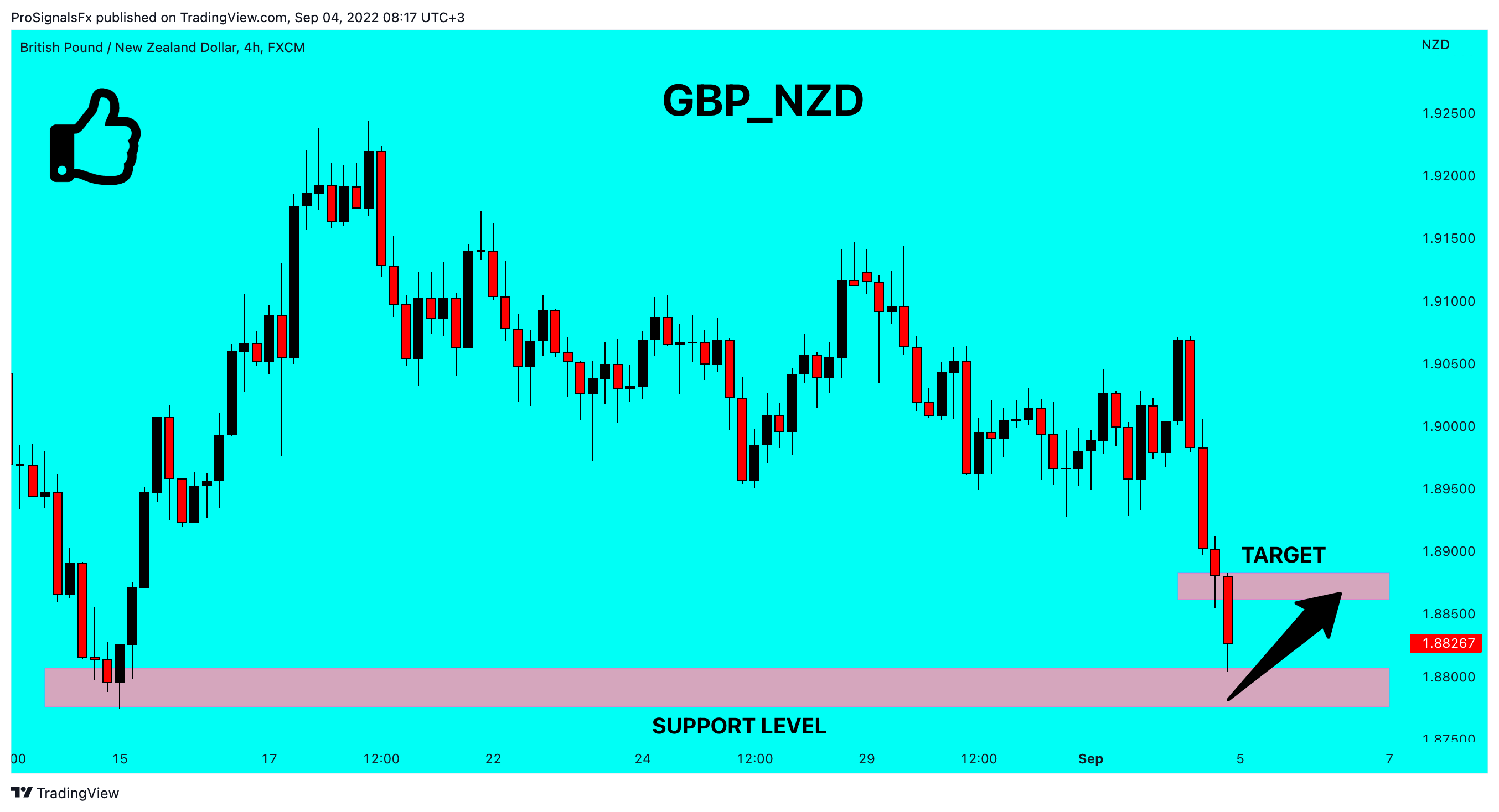 FX:GBPNZD Chart Image by ProSignalsFx